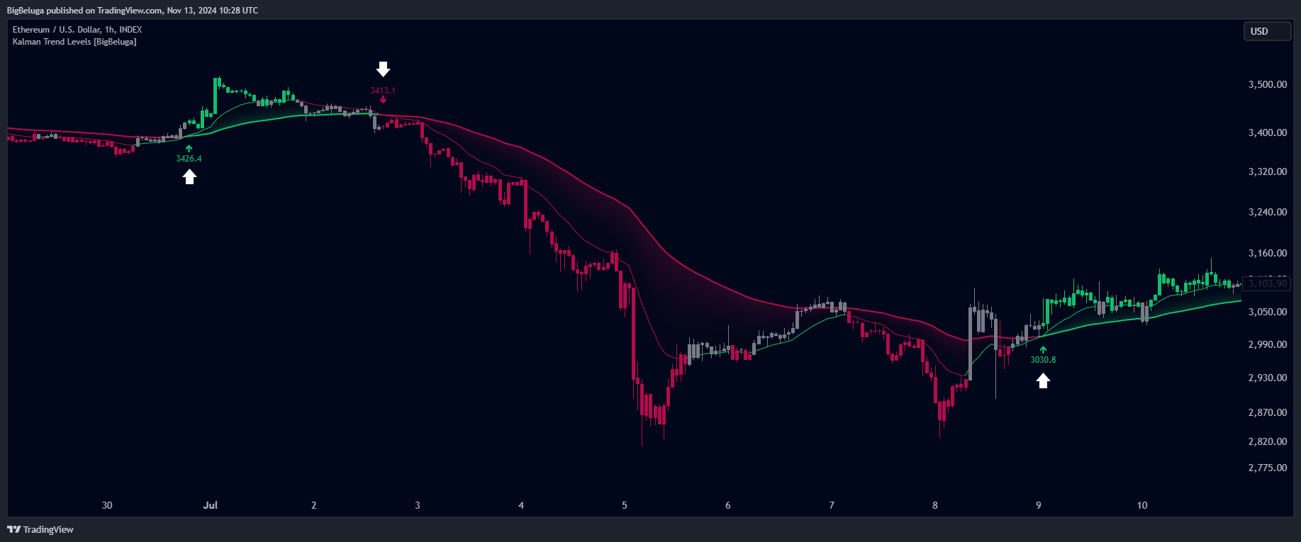 INDEX:ETHUSD Chart Image by BigBeluga