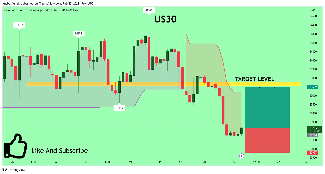 CURRENCYCOM:US30 Chart Image by AnabelSignals