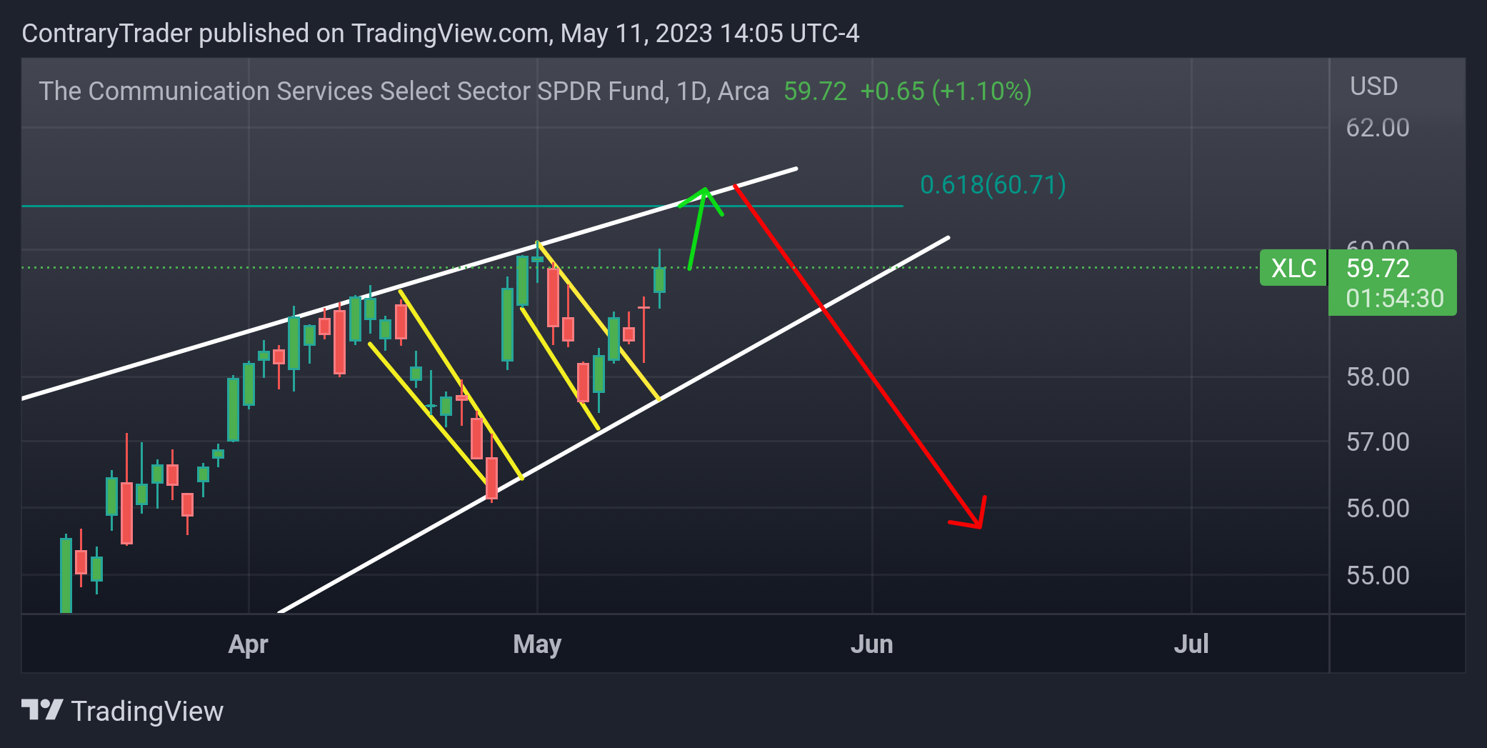 AMEX:XLC Chart Image by ContraryTrader