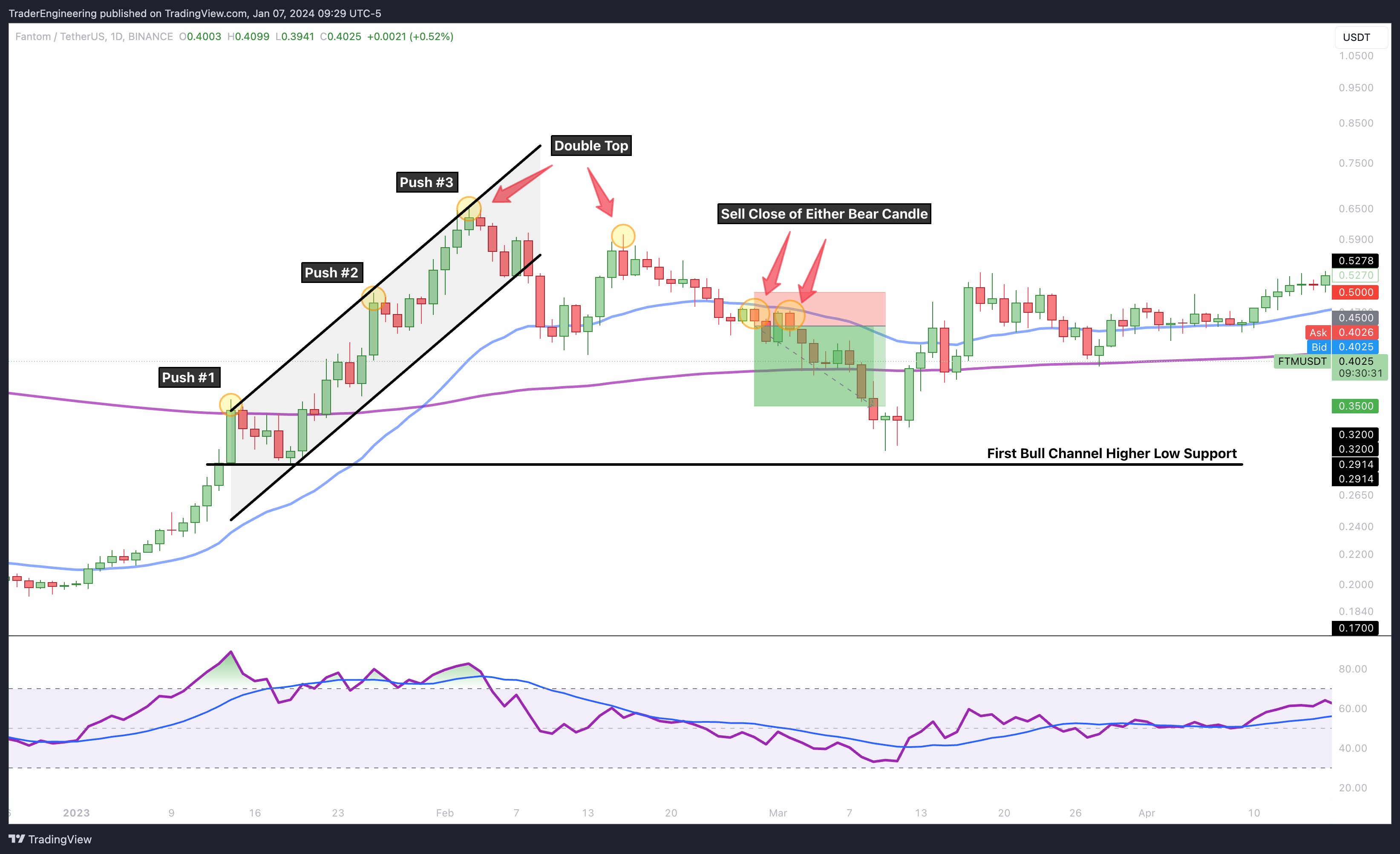 BINANCE:FTMUSDT Chart Image by TraderEngineering