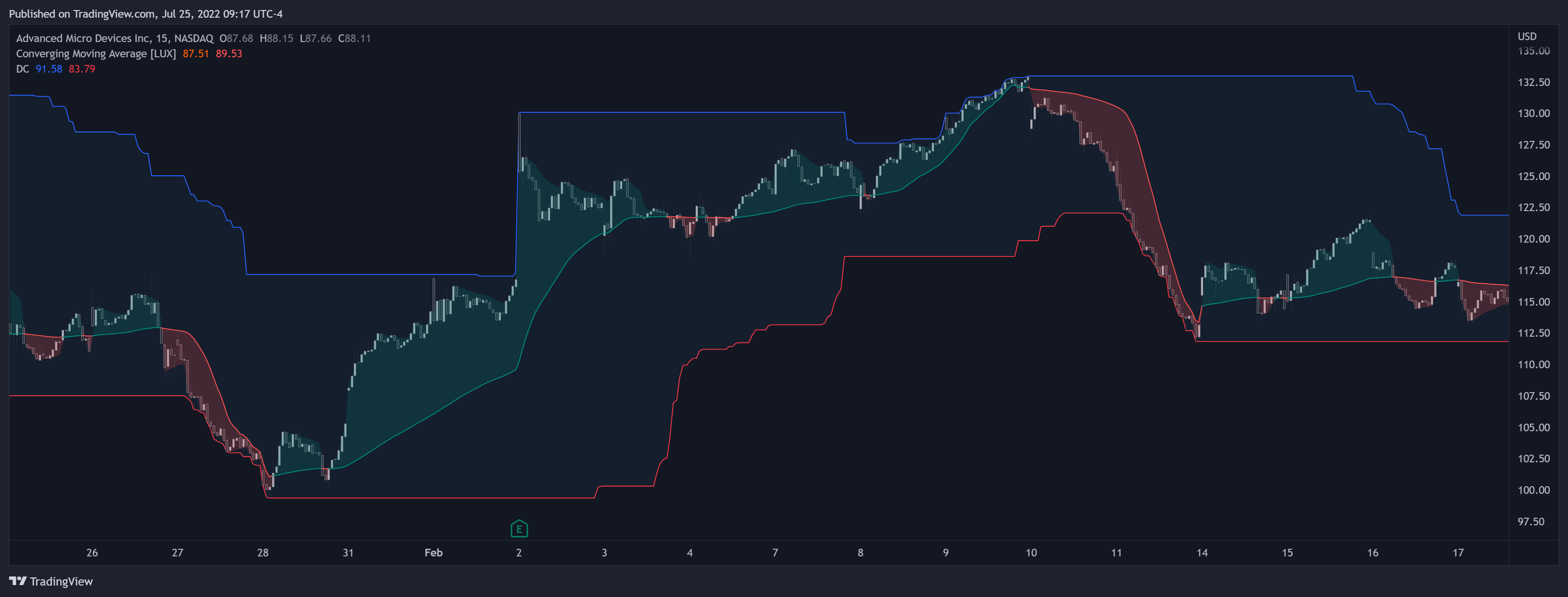 NASDAQ:AMD Chart Image