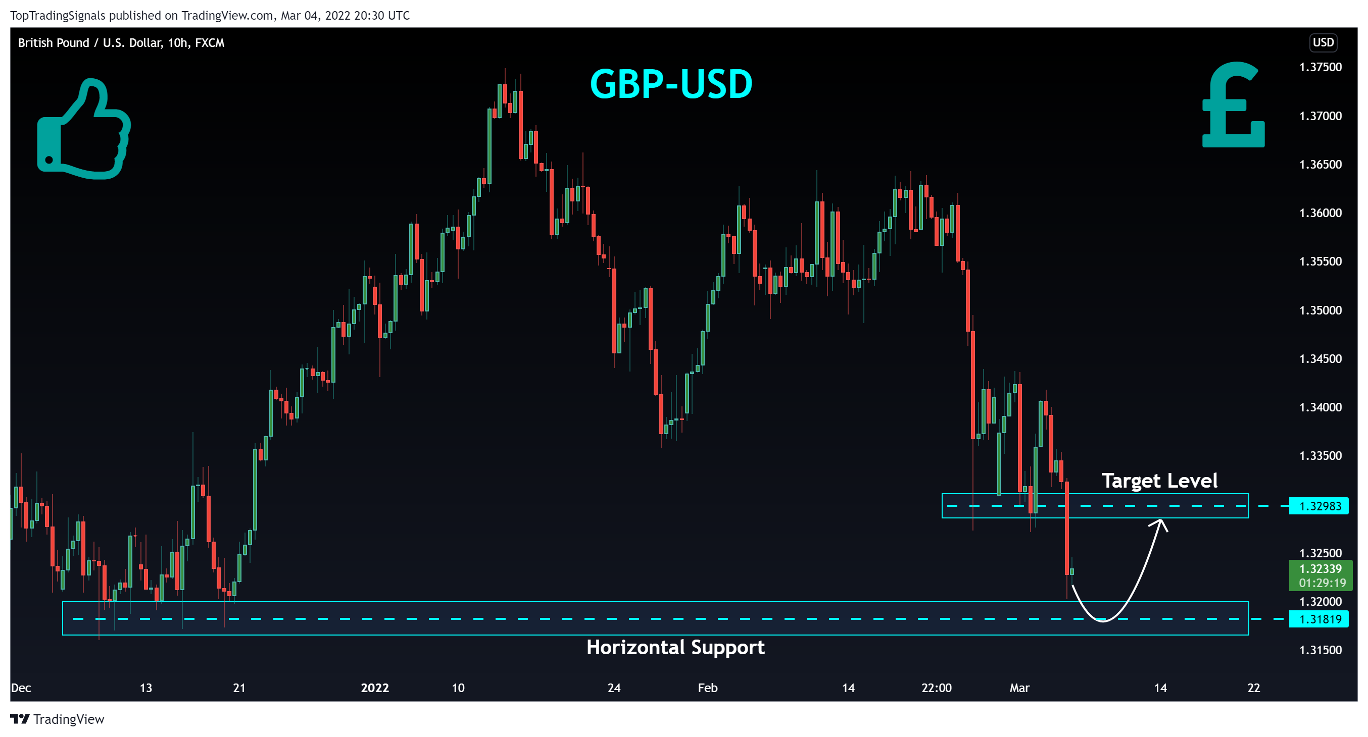FX:GBPUSD Chart Image by TopTradingSignals