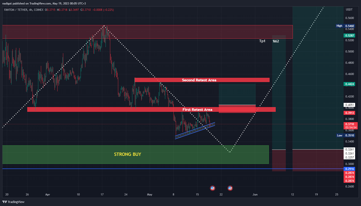 COINEX:FTMUSDT Chart Image by nadigat