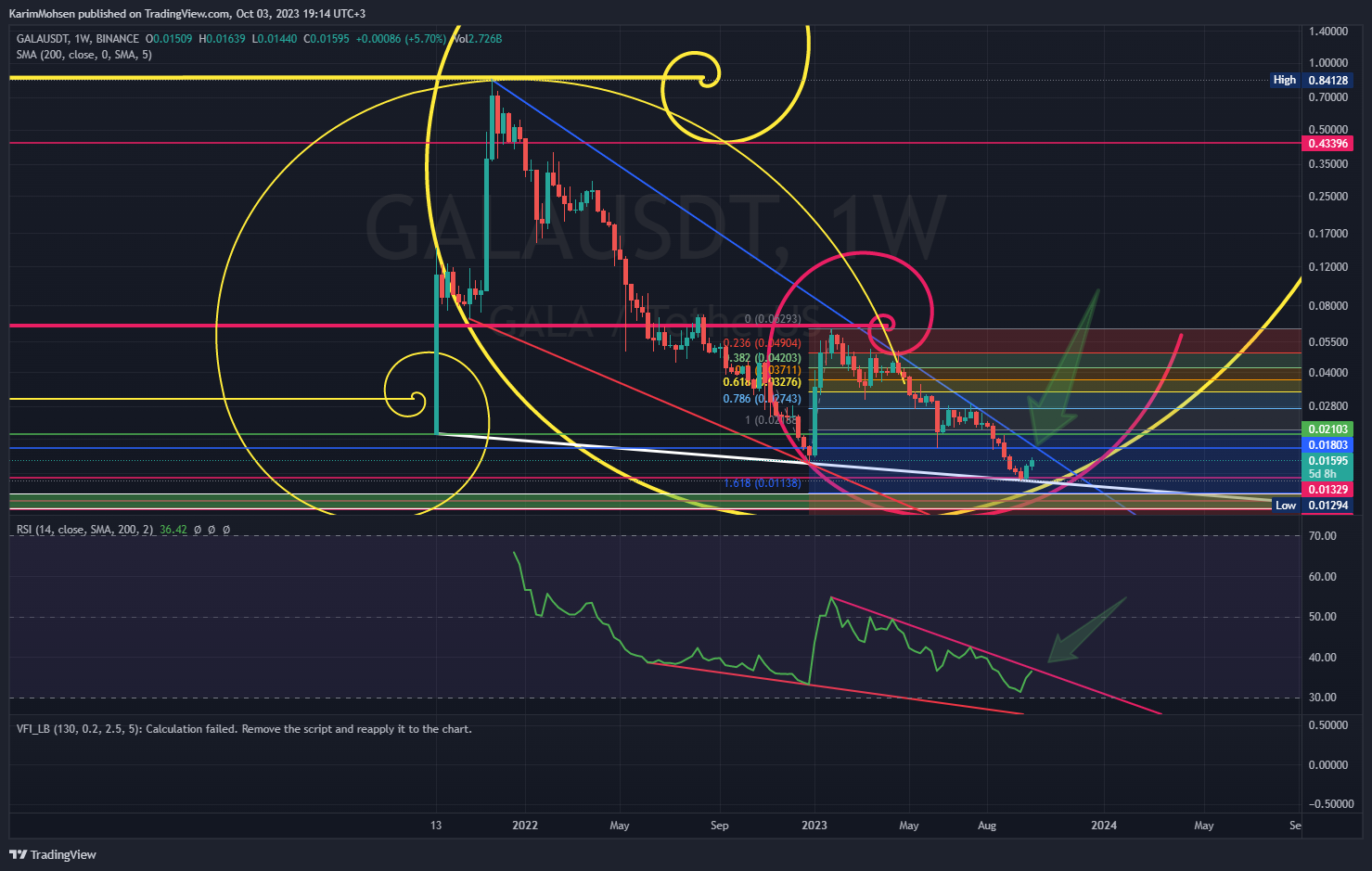 BINANCE:GALAUSDT Chart Image by KarimMohsen
