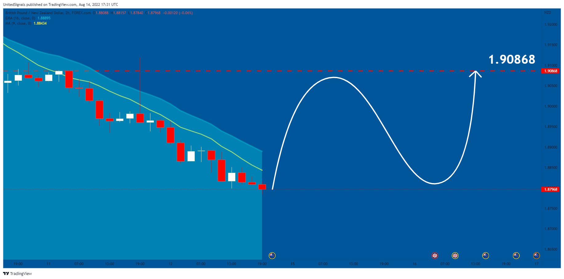FOREXCOM:GBPNZD Chart Image by UnitedSignals