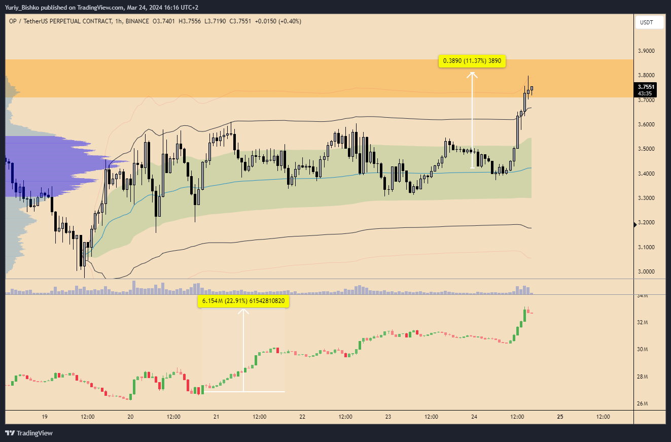 BINANCE:OPUSDT.P Chart Image by Yuriy_Bishko