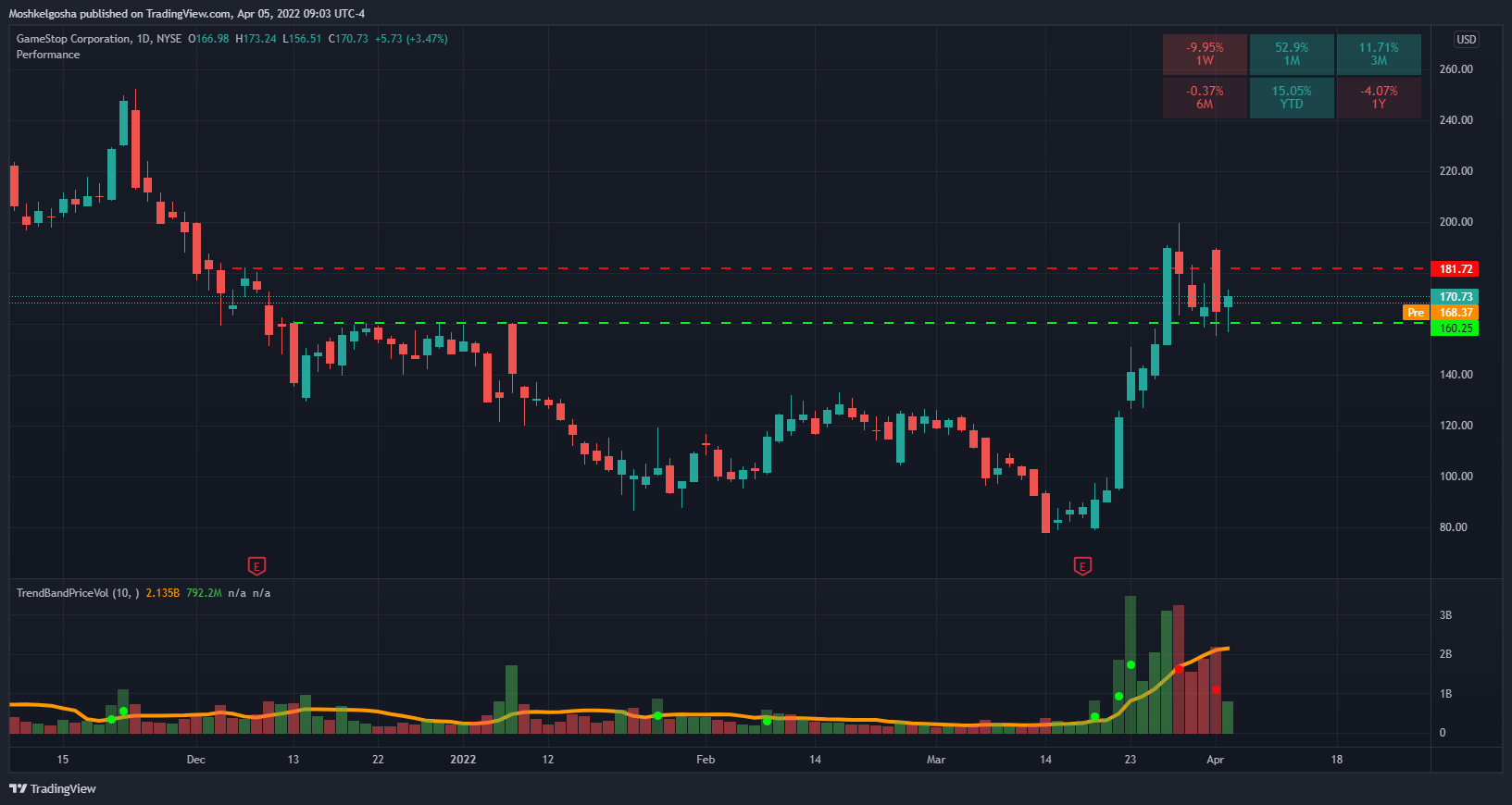 NYSE:GME Chart Image by Moshkelgosha