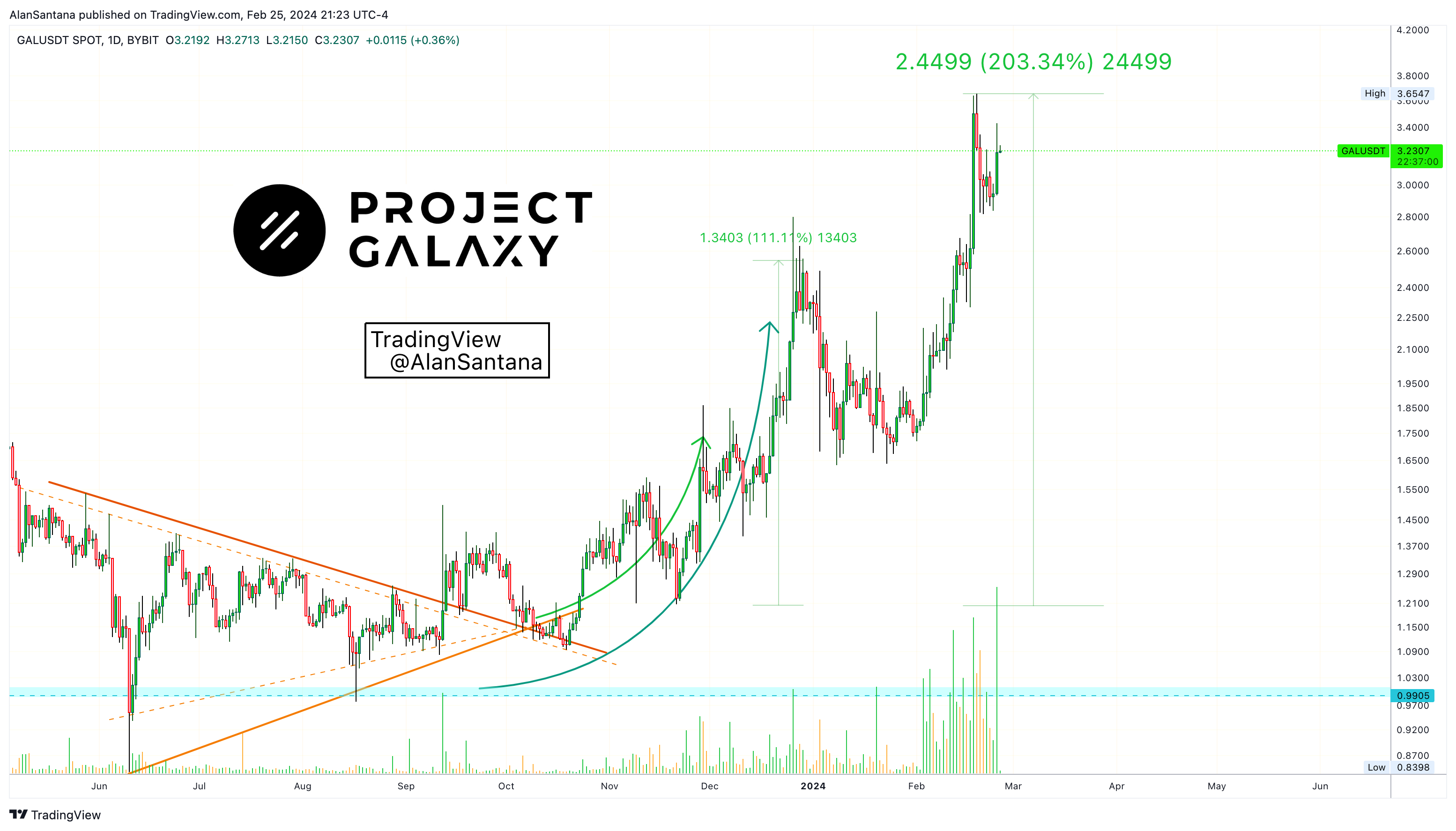 BYBIT:GALUSDT Chart Image by MasterAnanda