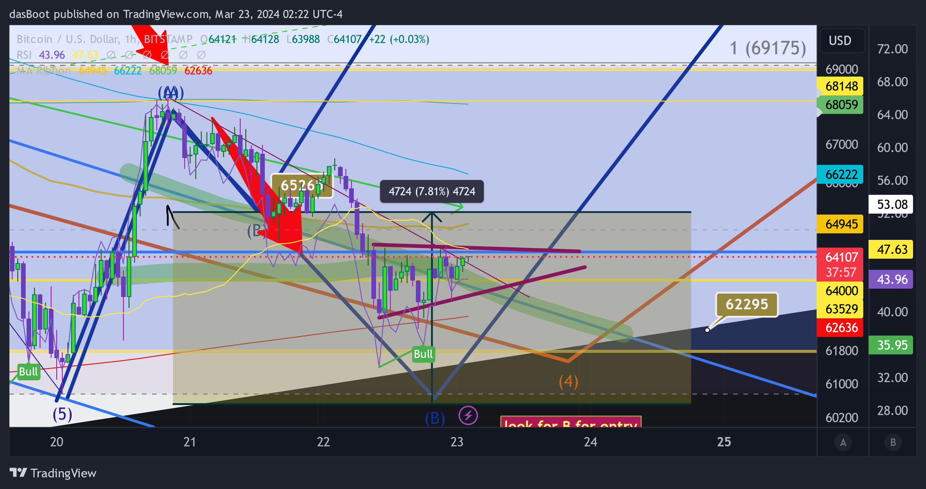 BITSTAMP:BTCUSD Chart Image by dasBoot