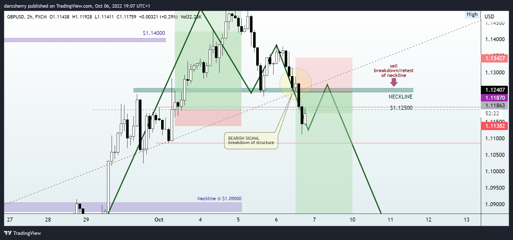 FX:GBPUSD Chart Image by darcsherry