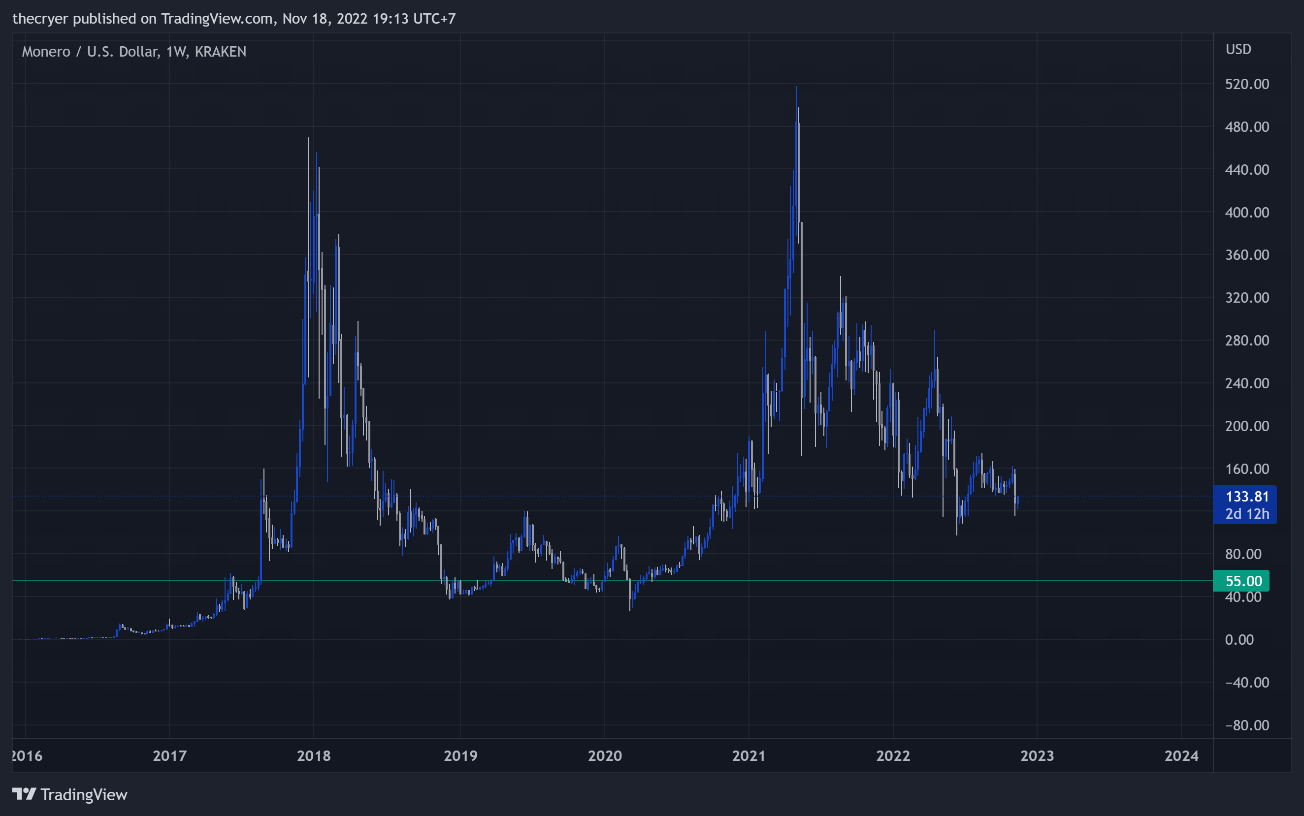 KRAKEN:XMRUSD Chart Image by thecryer