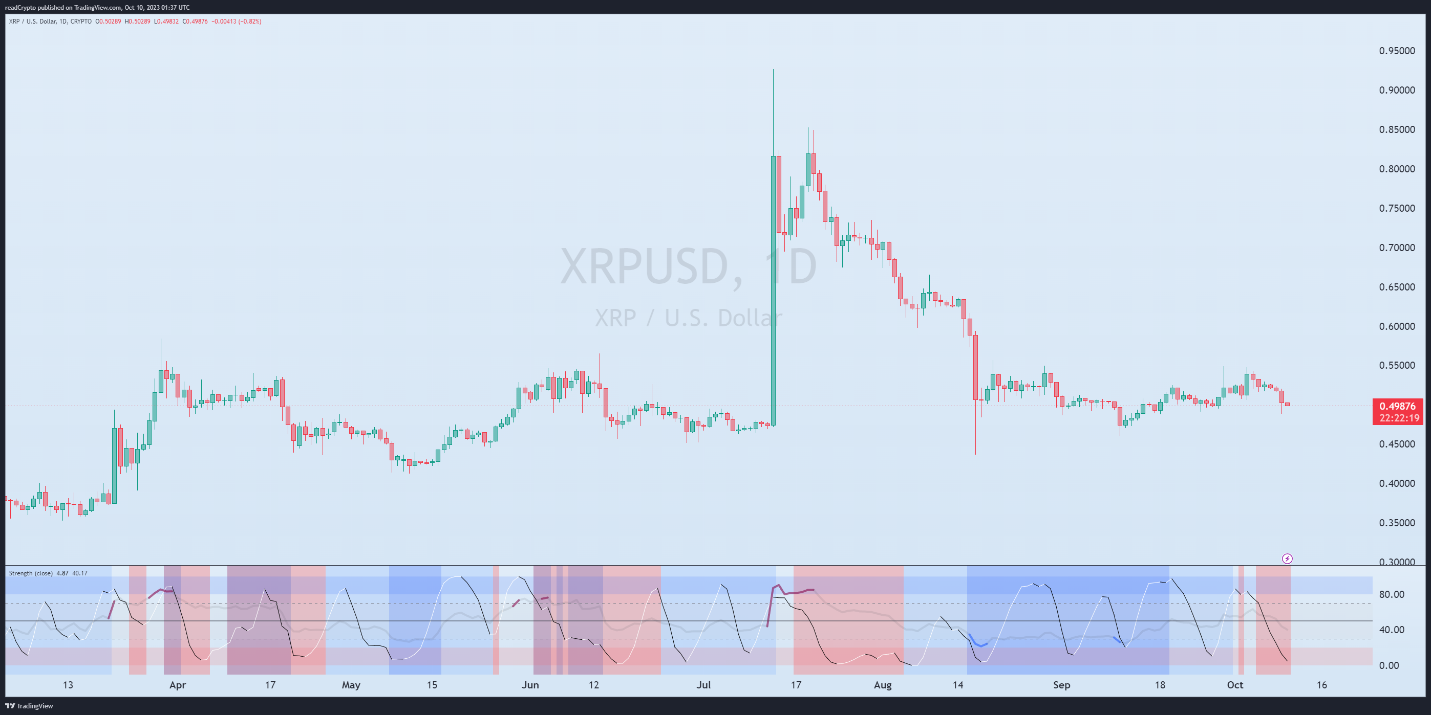 CRYPTO:XRPUSD Chart Image by readCrypto