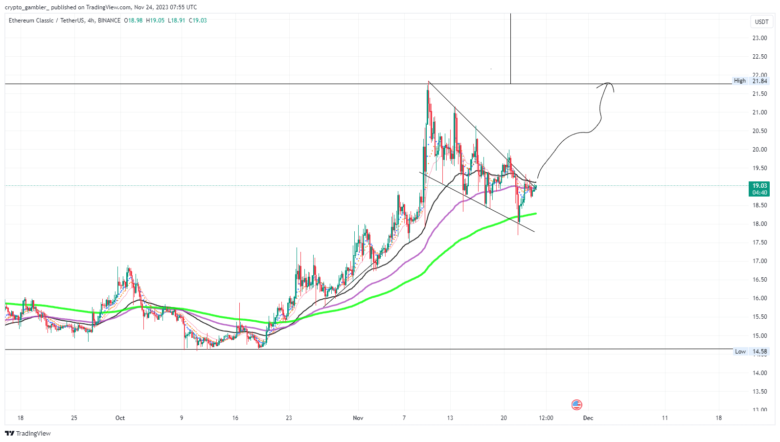 BINANCE:ETCUSDT Chart Image by crypto_gambler_
