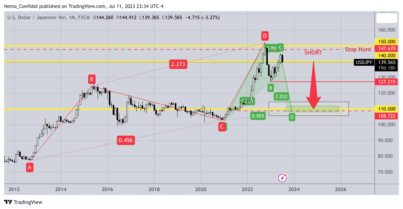 FX:USDJPY Chart Image by Nemo_Confidat
