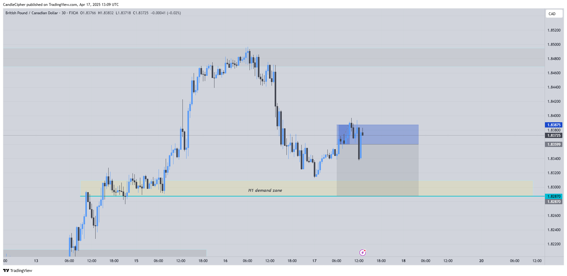 FX:GBPCAD Chart Image by CandleCipher