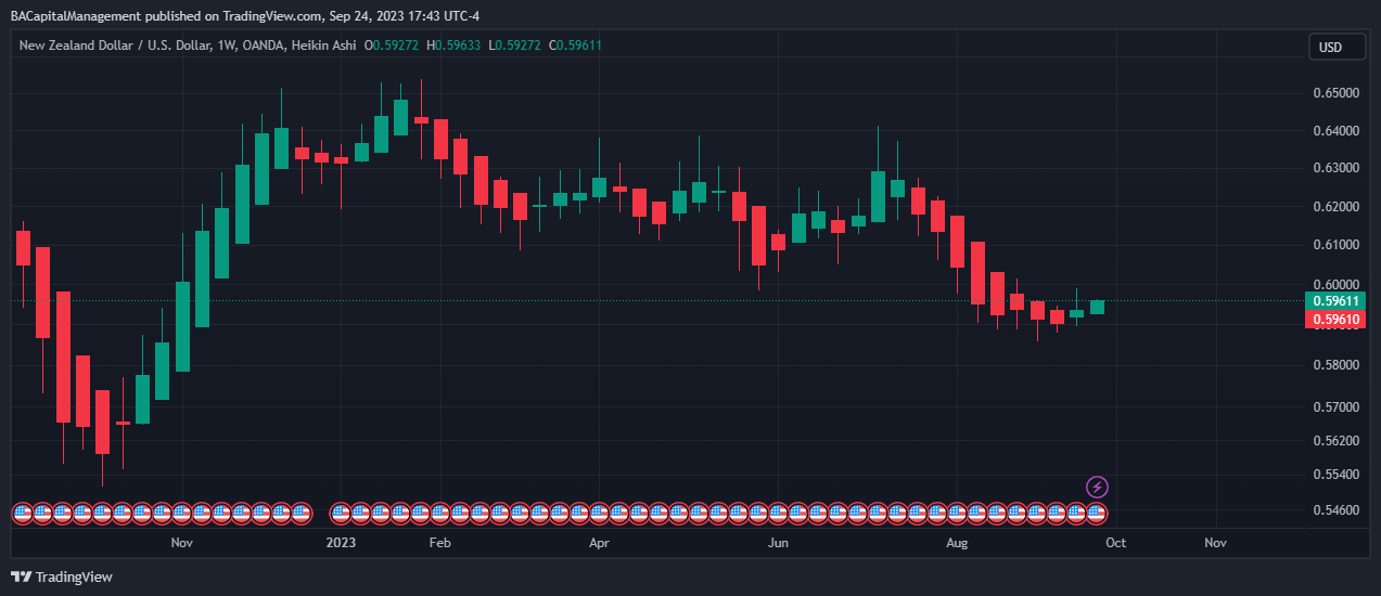 OANDA:NZDUSD Chart Image by BACapitalManagement