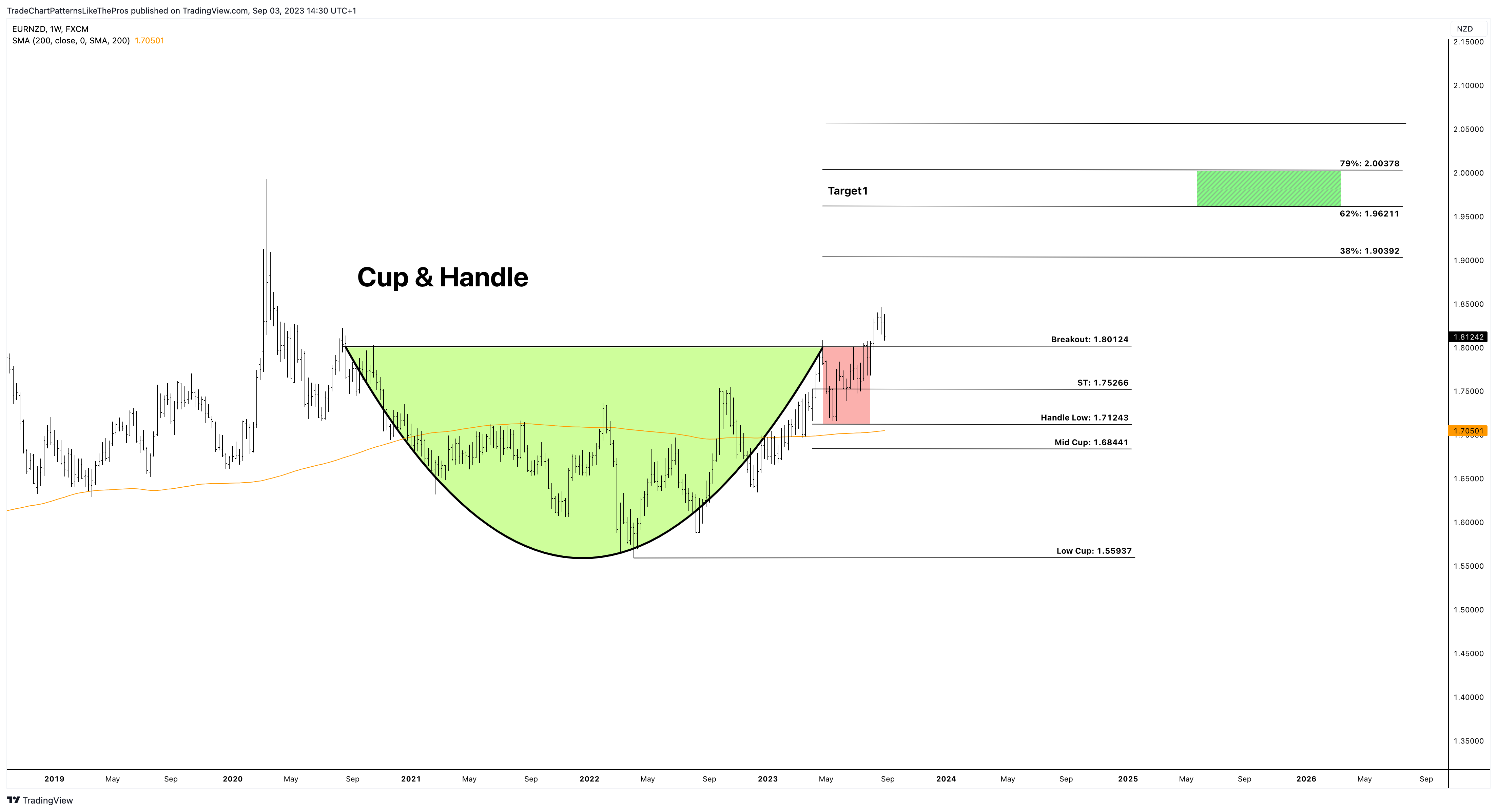 FX:EURNZD Chart Image by TradeChartPatternsLikeThePros