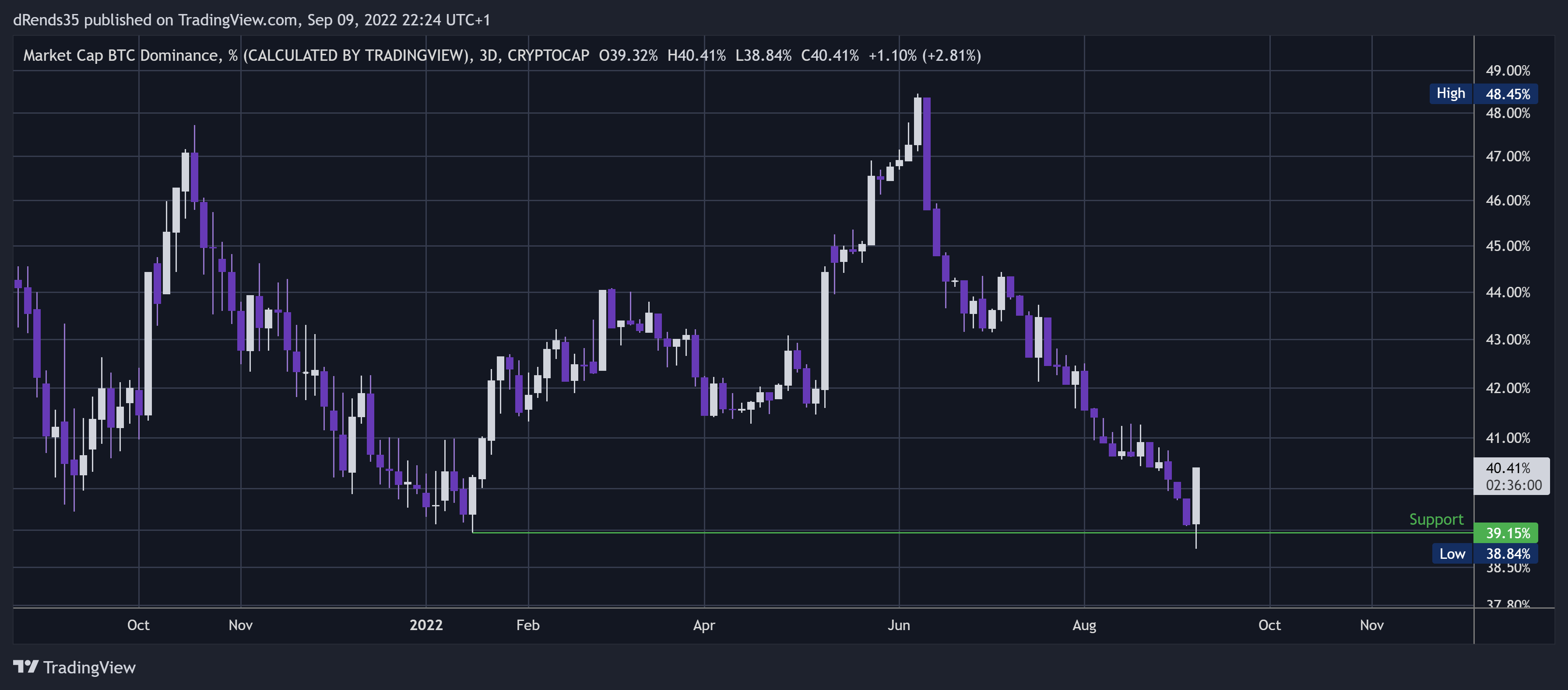 CRYPTOCAP:BTC.D Chart Image by dRends35