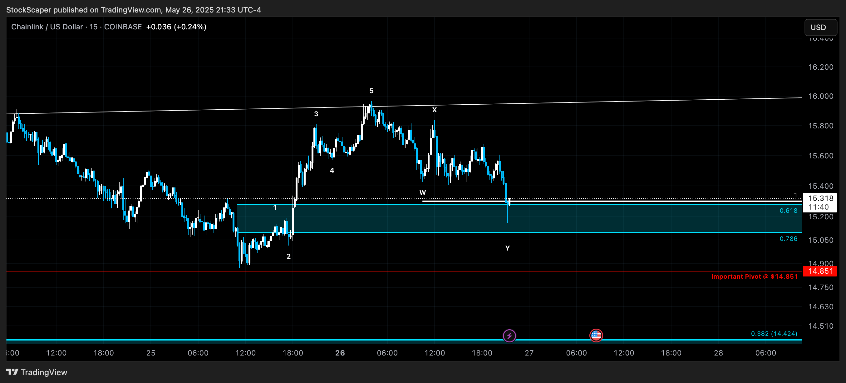 COINBASE:LINKUSD Chart Image by StockScaper