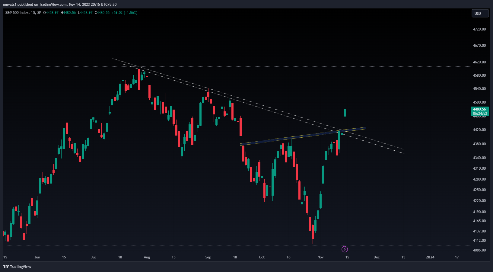 SP:SPX Chart Image by omvats1