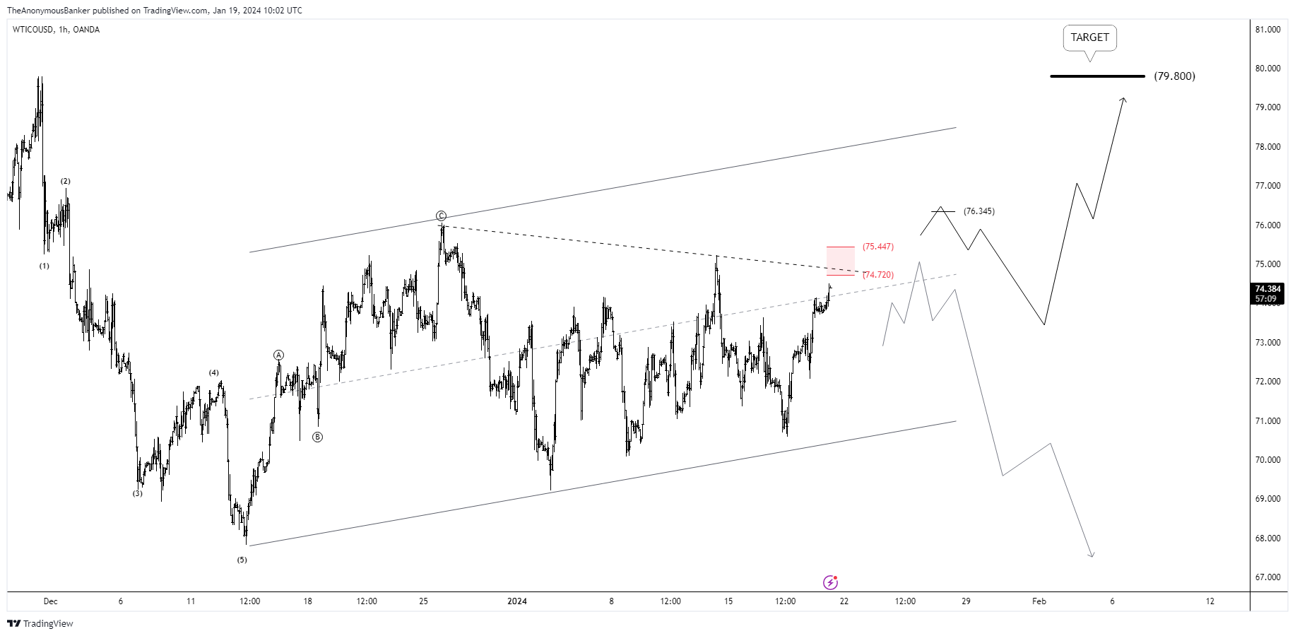 OANDA:WTICOUSD Chart Image by TheAnonymousBanker