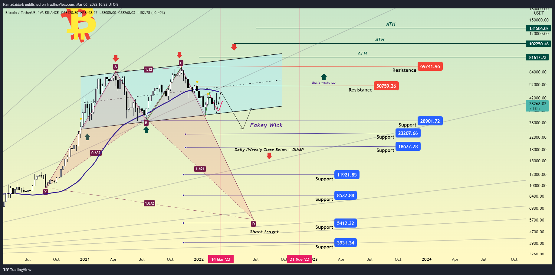 BINANCE:BTCUSDT Chart Image by HamadaMark