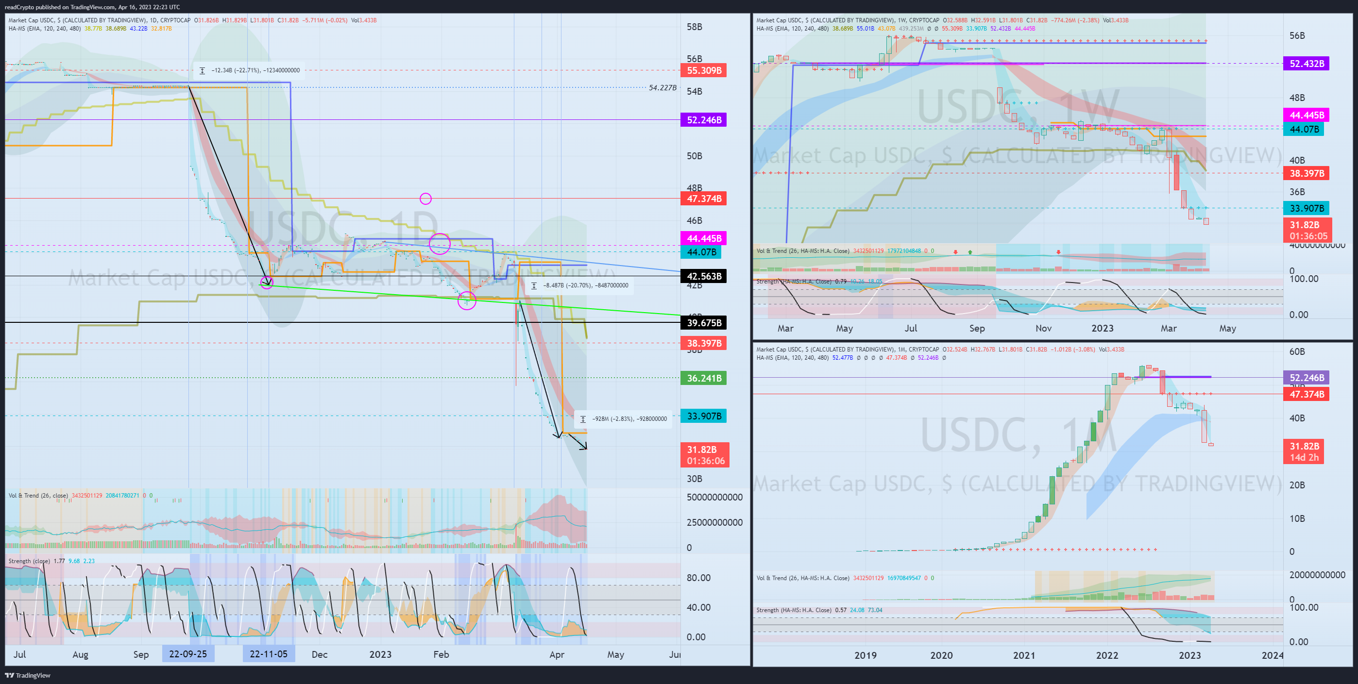 CRYPTOCAP:USDC Chart Image by readCrypto