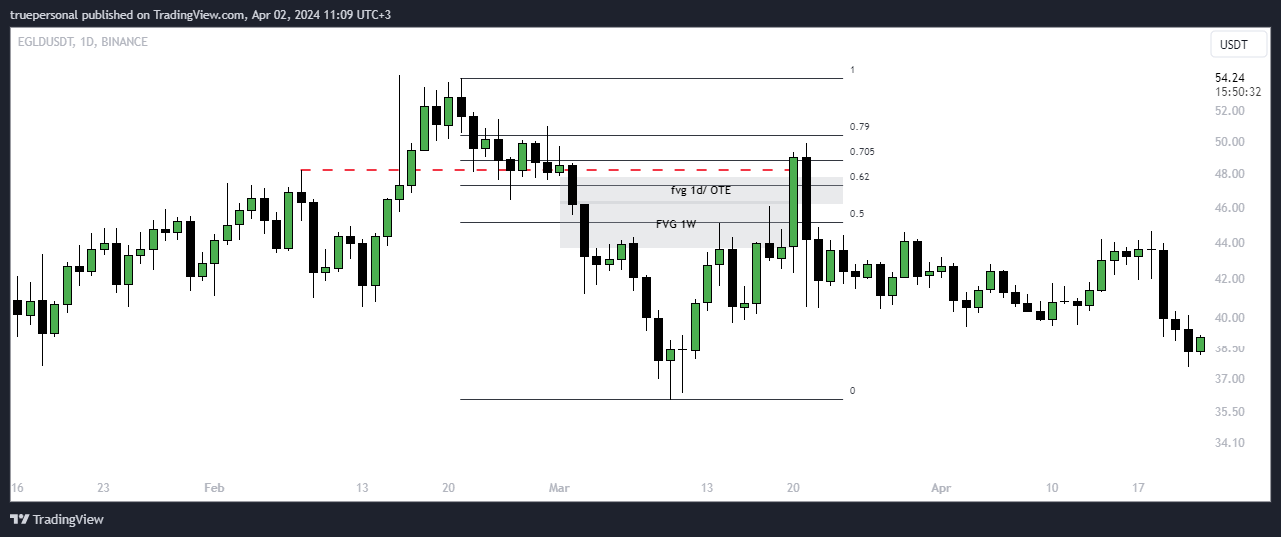 BINANCE:EGLDUSDT Chart Image by truepersonal