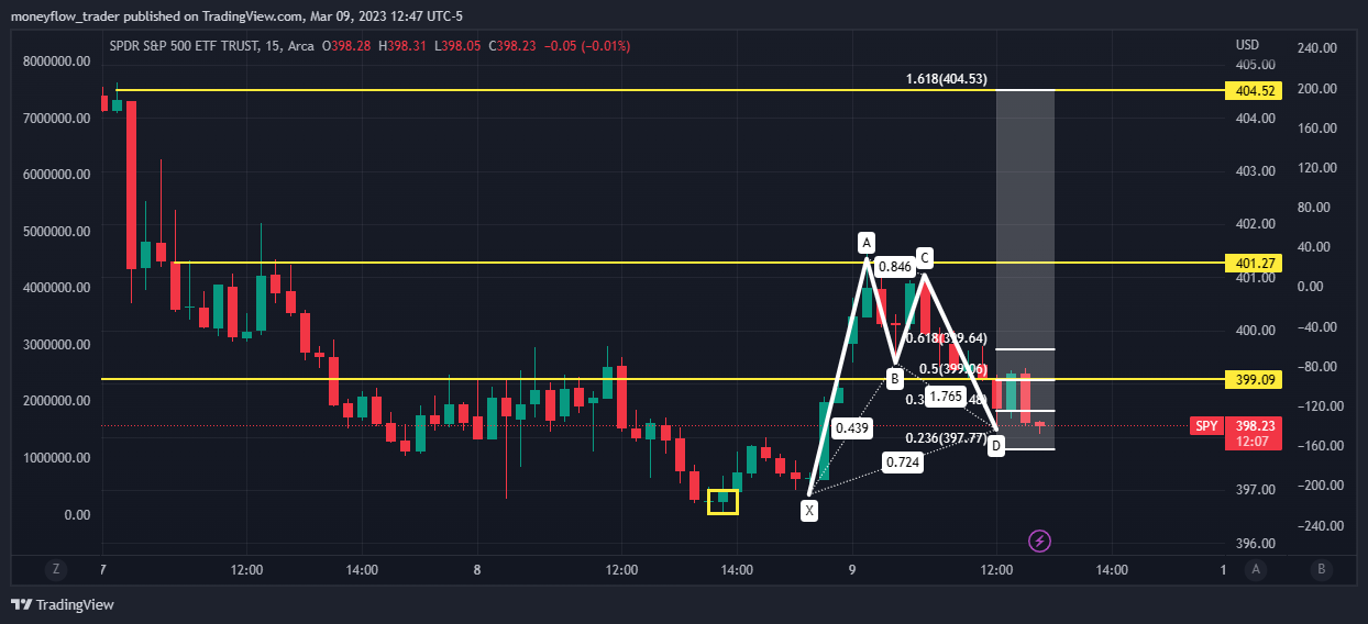 AMEX:SPY Chart Image by moneyflow_trader
