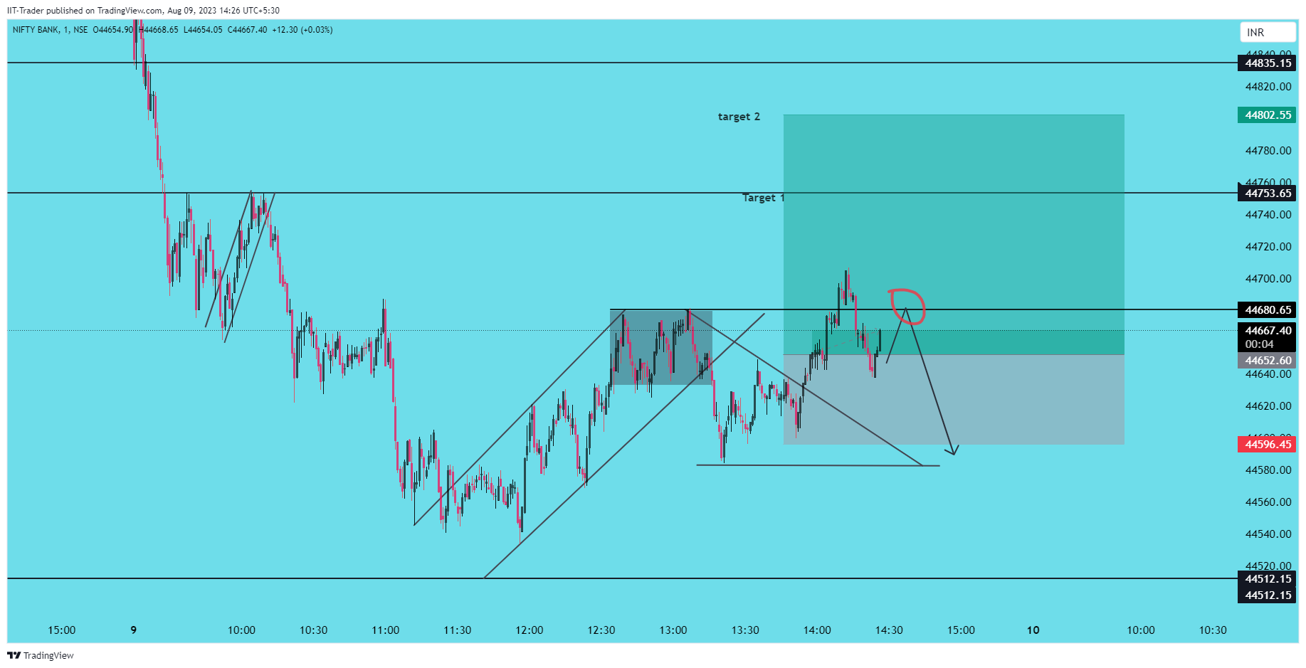NSE:BANKNIFTY Chart Image by IIT-Trader
