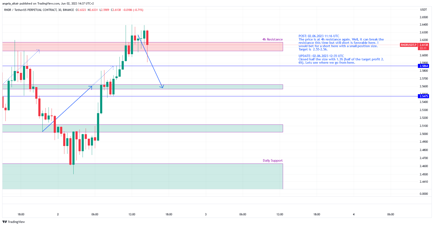 BINANCE:RNDRUSDT.P Chart Image by angela_altair