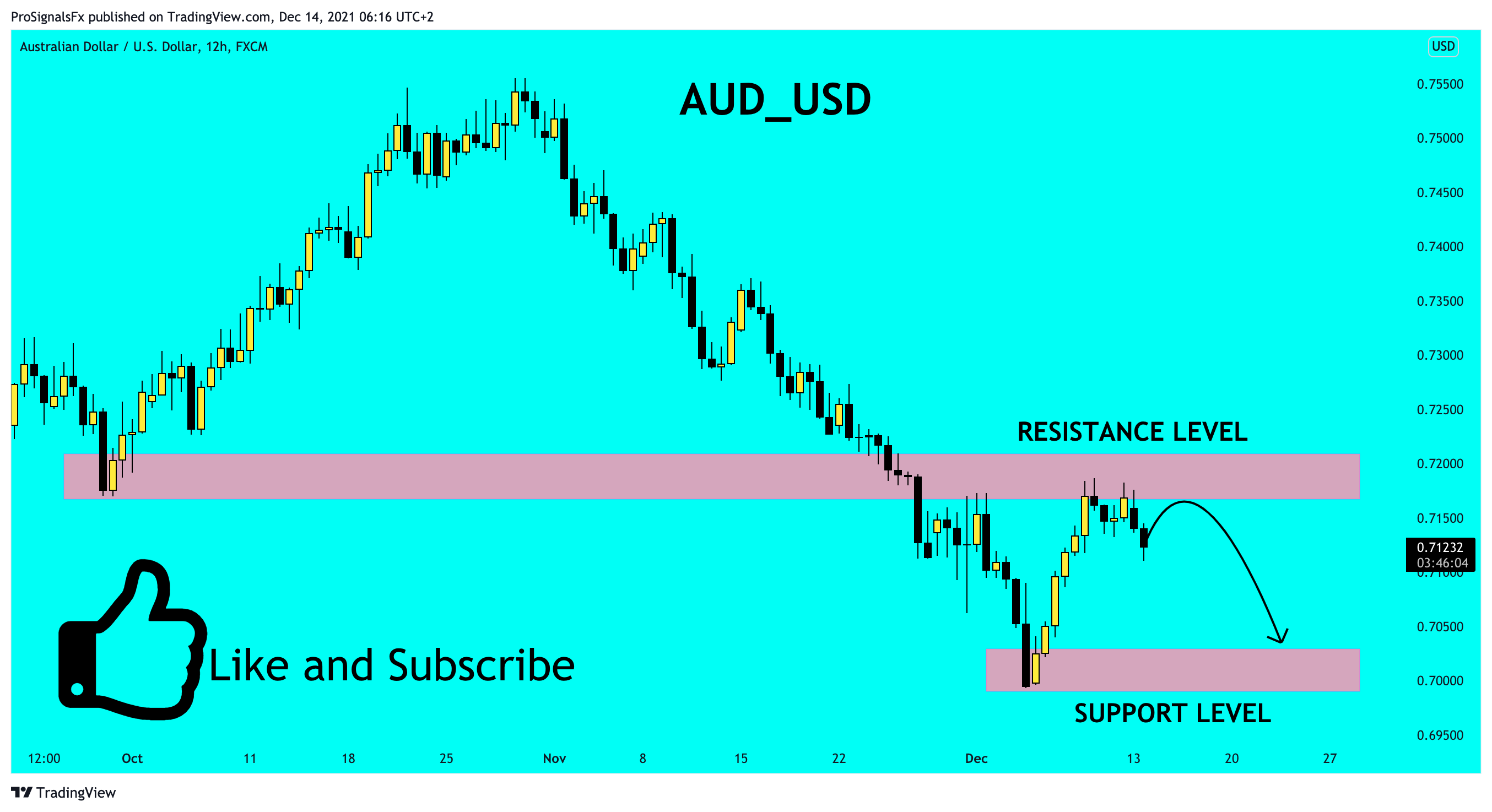 FX:AUDUSD Chart Image by ProSignalsFx