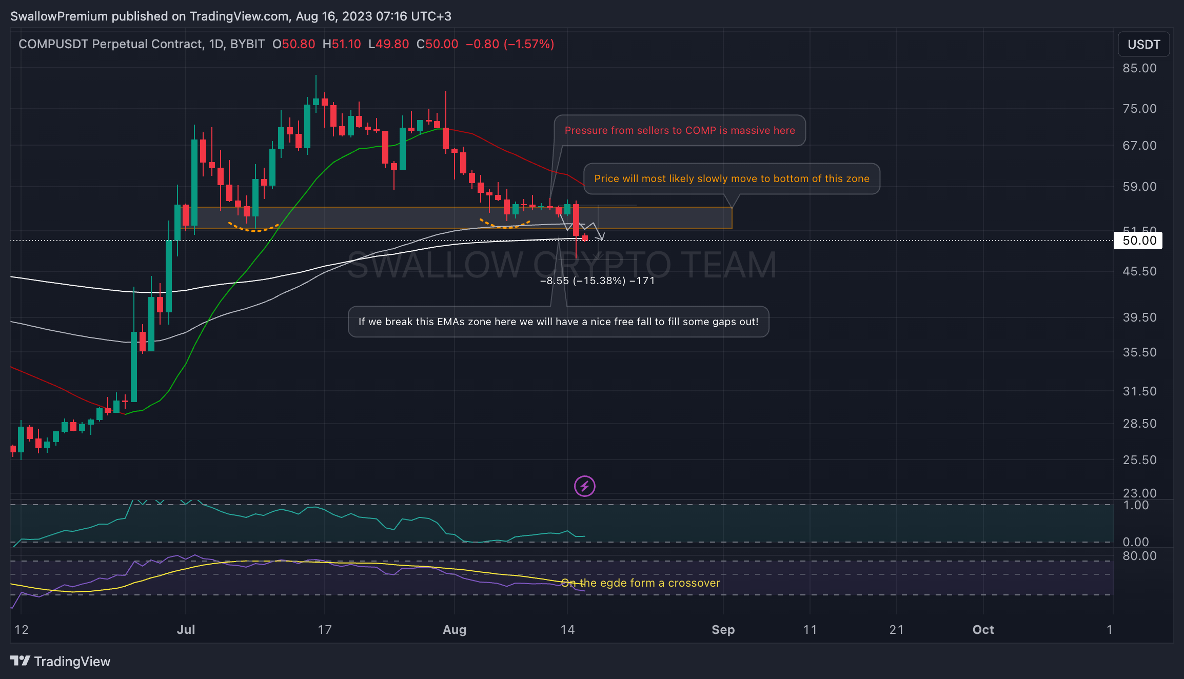 BYBIT:COMPUSDT.P Chart Image by SwallowAcademy