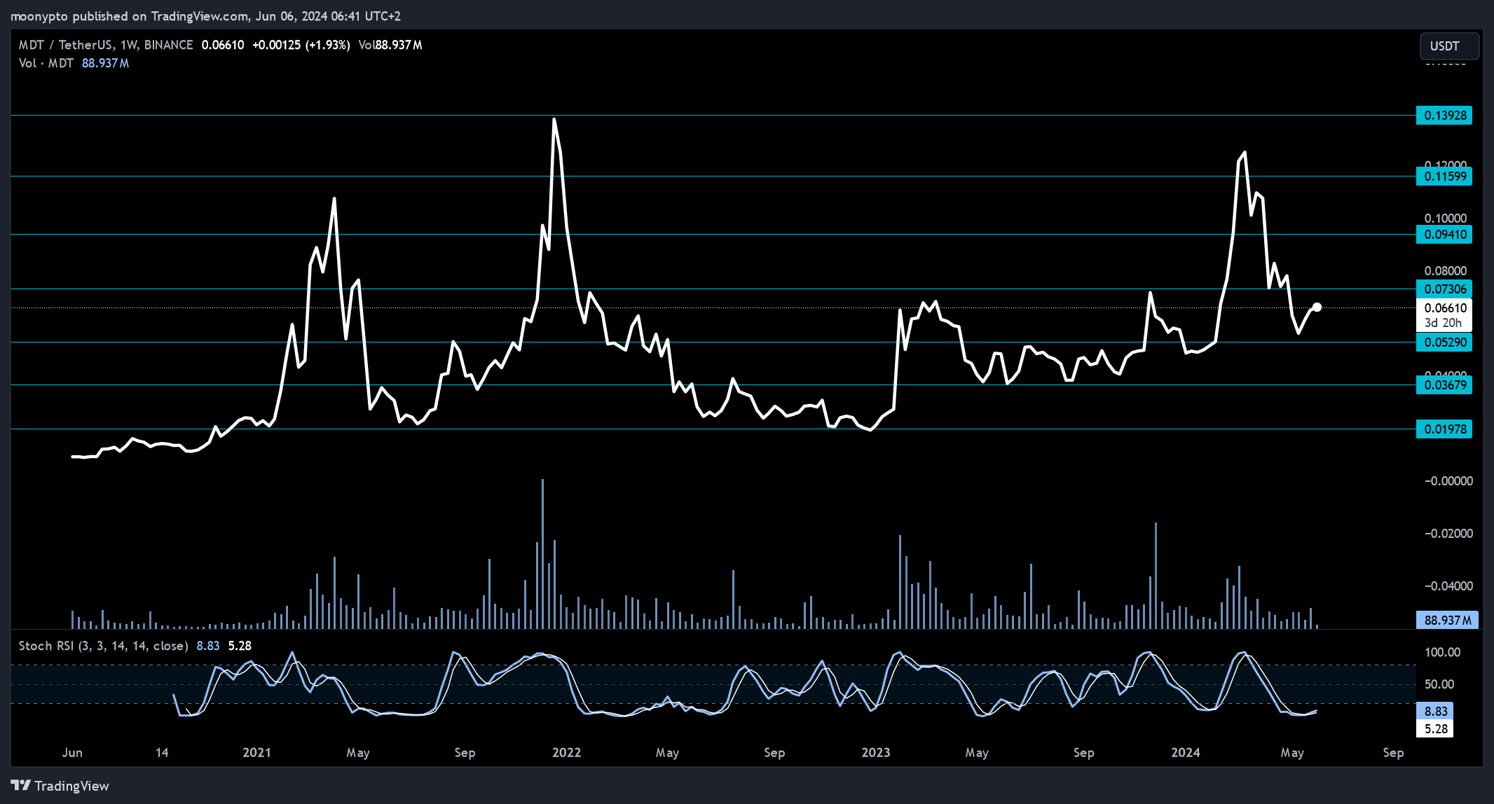 BINANCE:MDTUSDT Chart Image by moonypto