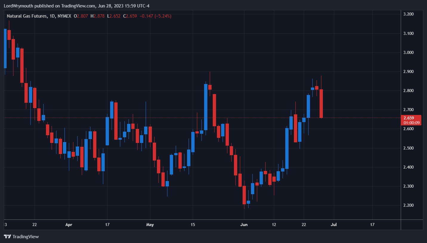 NYMEX:NG1! Chart Image by LordWrymouth