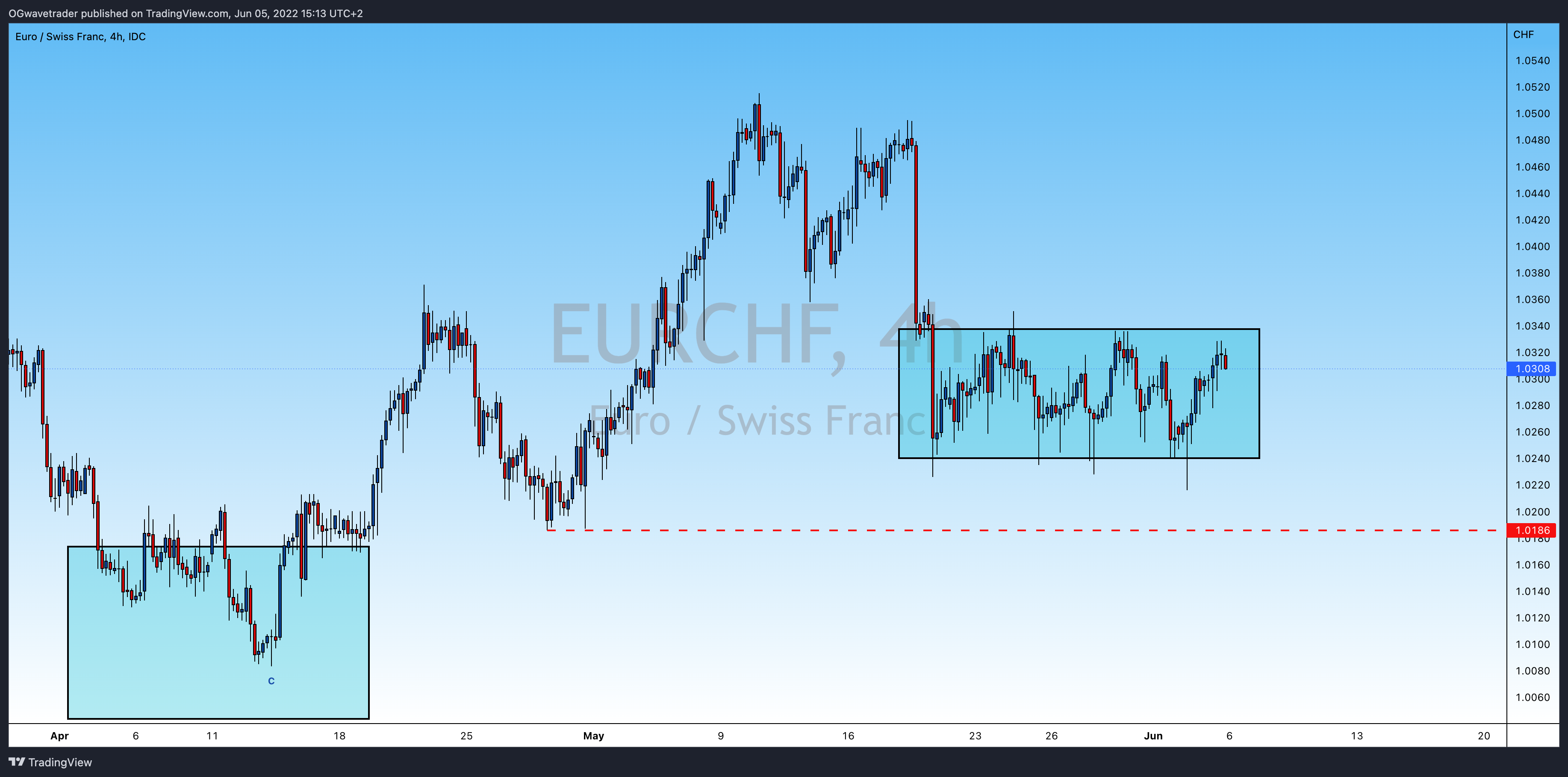 FX_IDC:EURCHF Chart Image by OGwavetrader