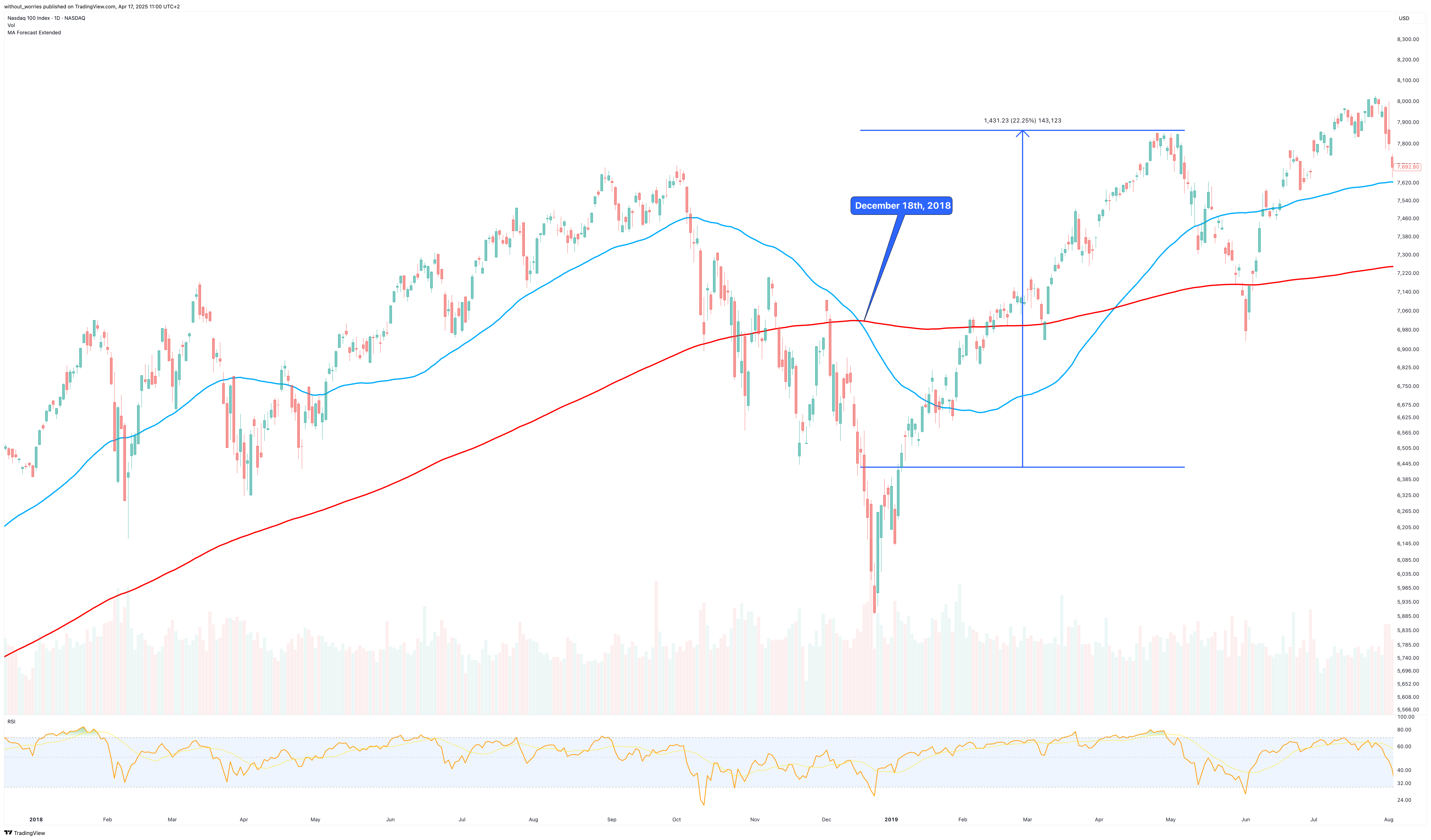 NASDAQ_DLY:NDX Chart Image by without_worries