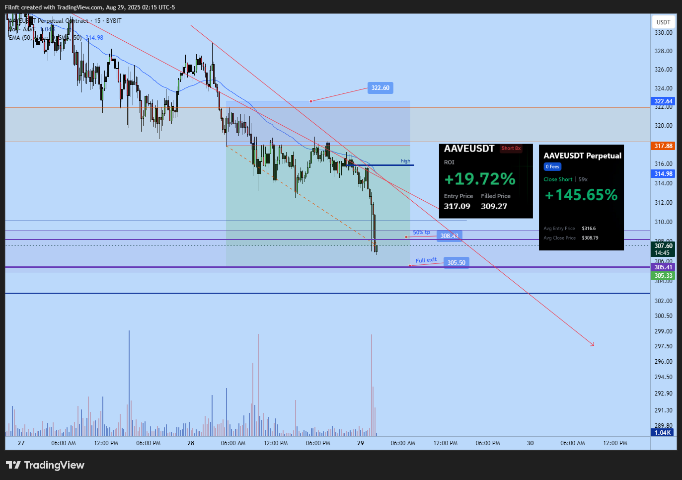 BYBIT:AAVEUSDT.P Chart Image by Filnft
