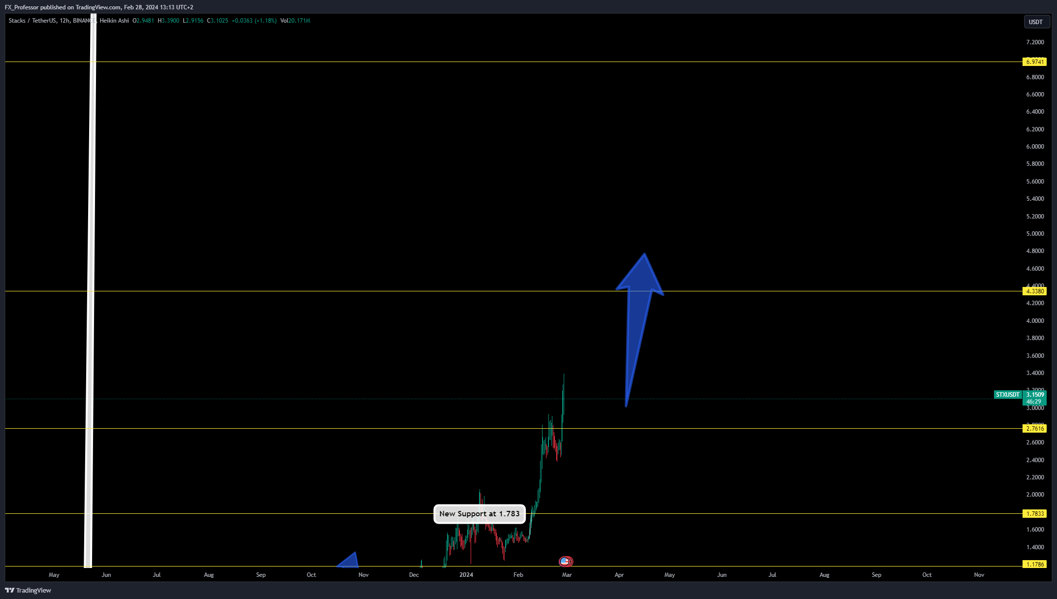 BINANCE:STXUSDT Chart Image by FX_Professor