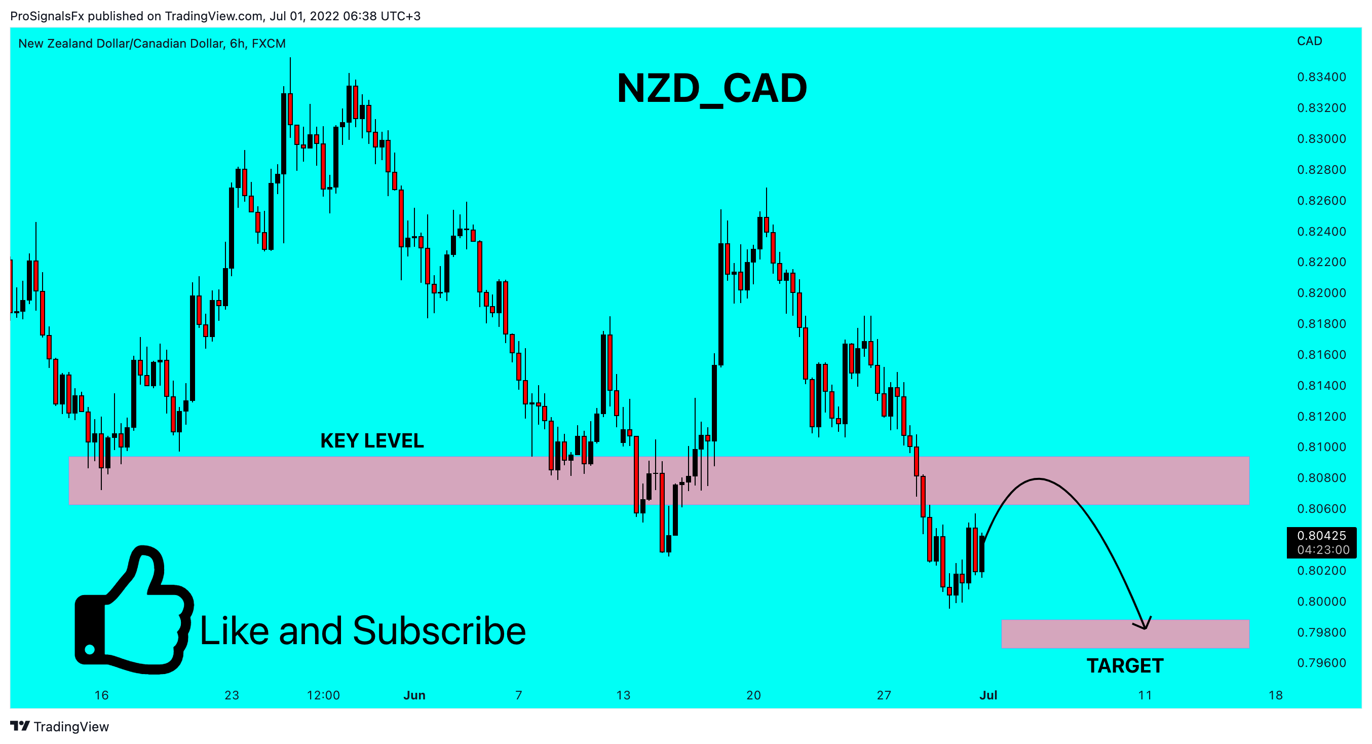 FX:NZDCAD Chart Image by ProSignalsFx