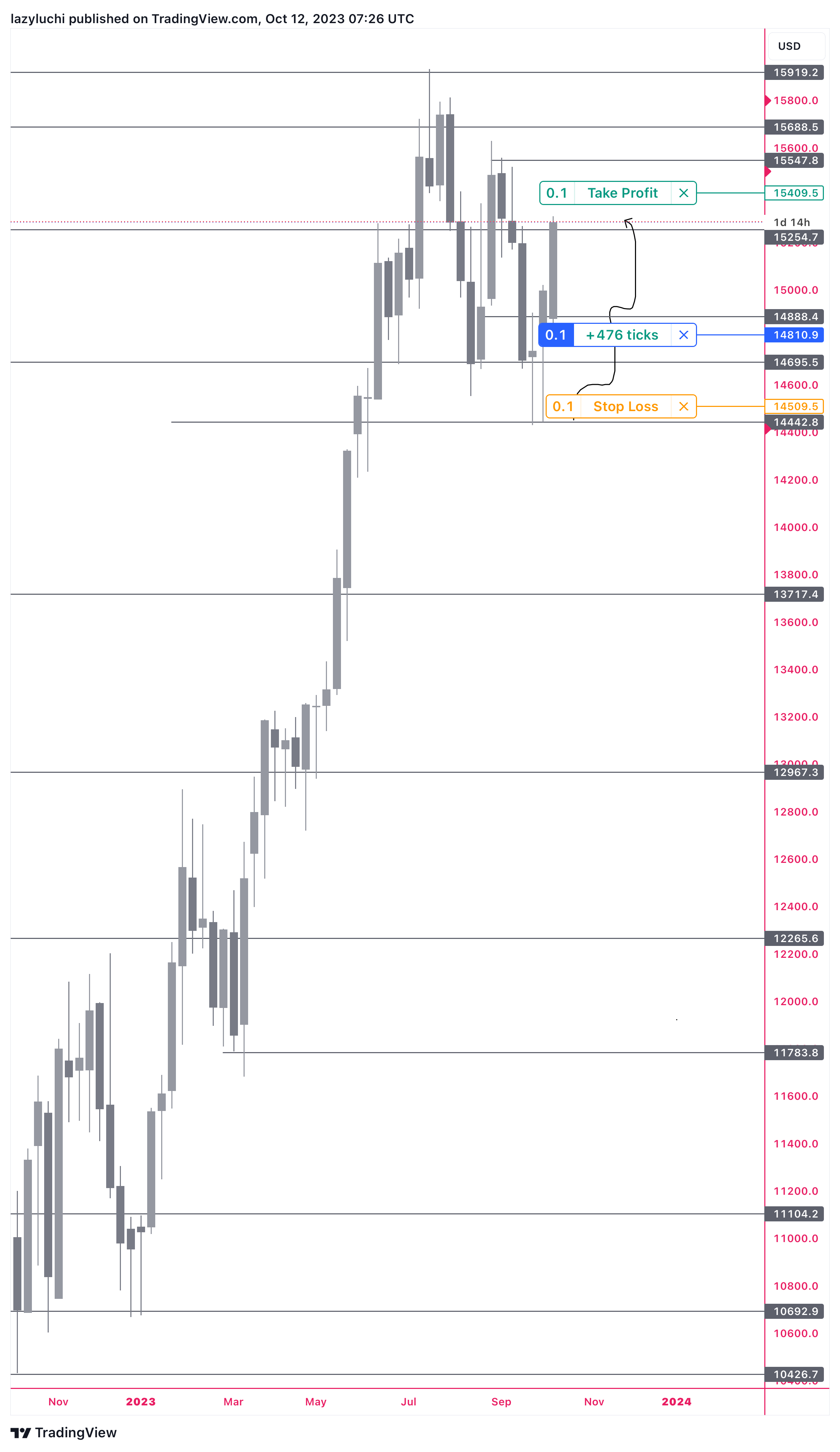 PEPPERSTONE:NAS100 Chart Image by lazyluchi