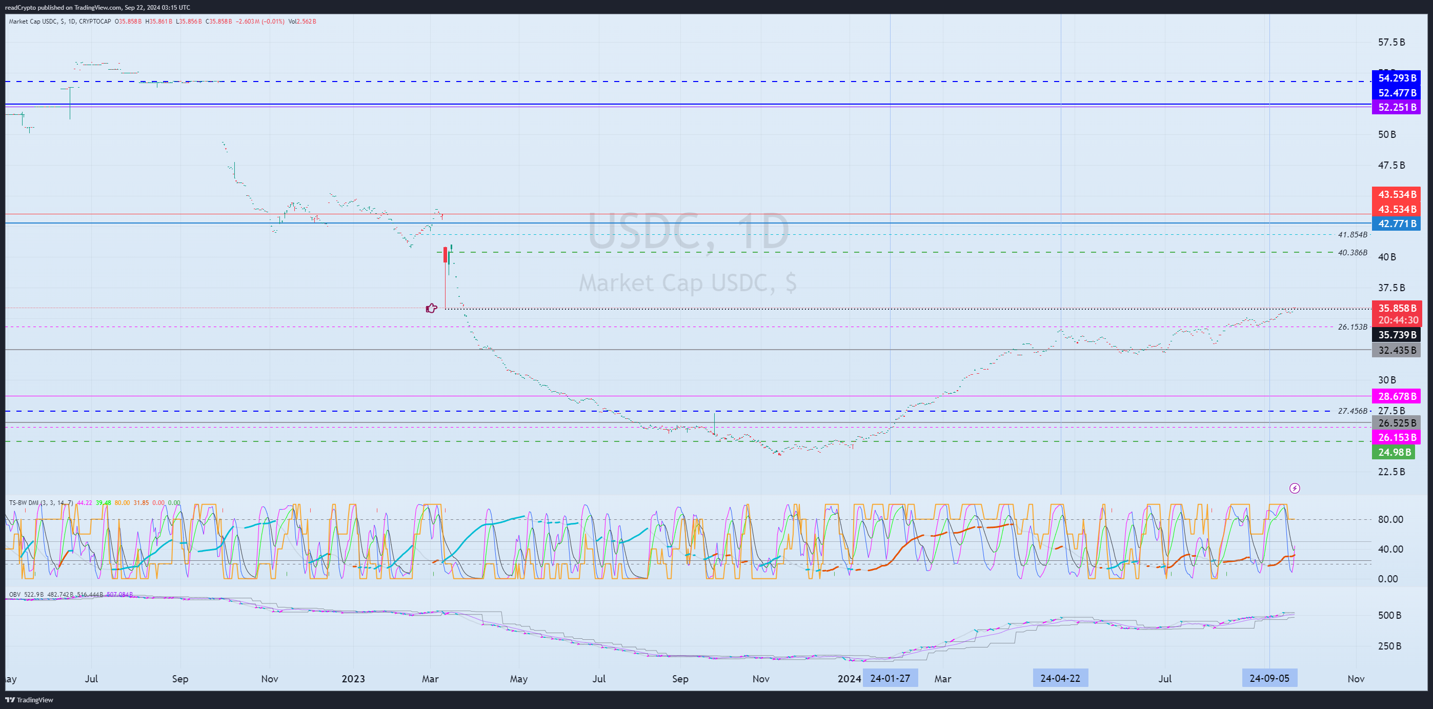 CRYPTOCAP:USDC Chart Image by readCrypto