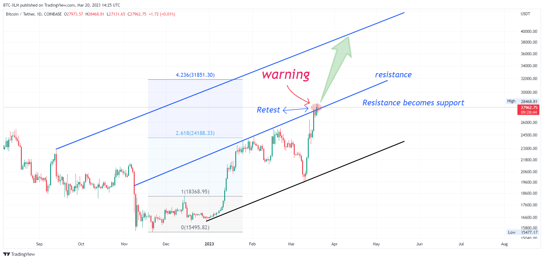 COINBASE:BTCUSDT Chart Image by BTC-XLM