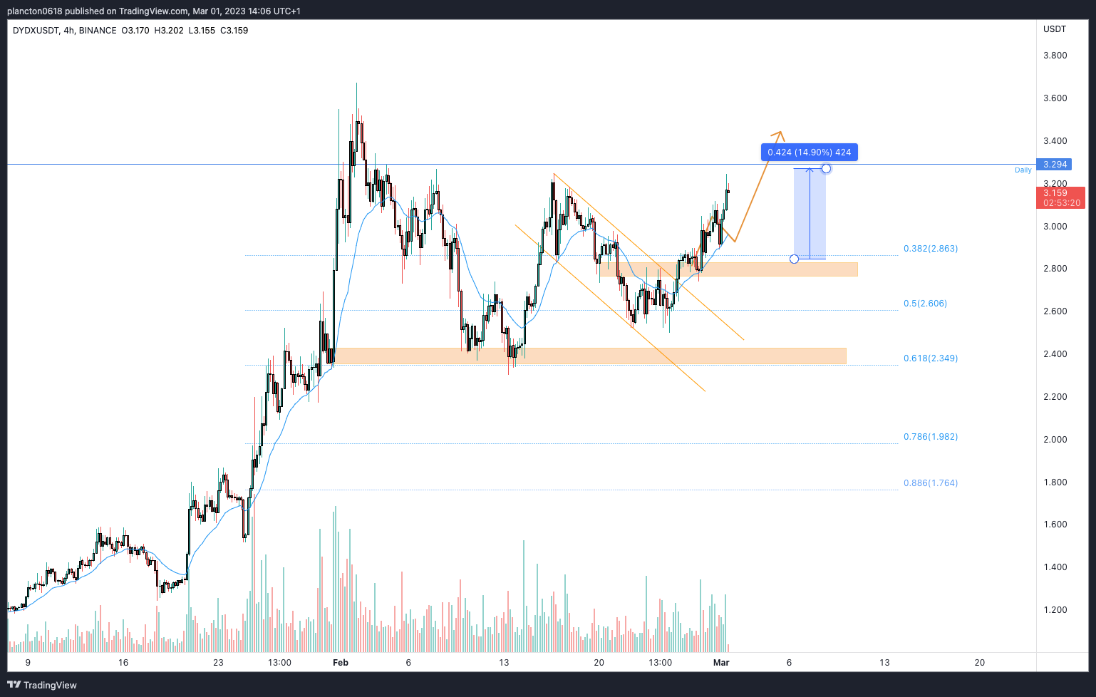 BINANCE:DYDXUSDT Chart Image by InkyGrip