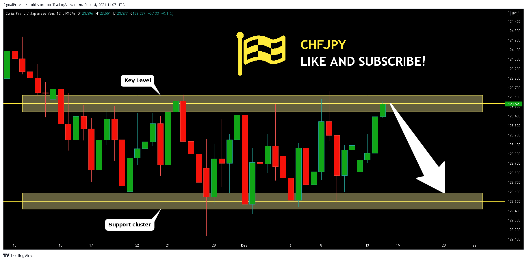 FX:CHFJPY Chart Image by SignalProvider