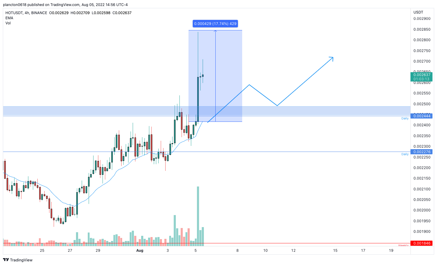 BINANCE:HOTUSDT Chart Image by InkyGrip