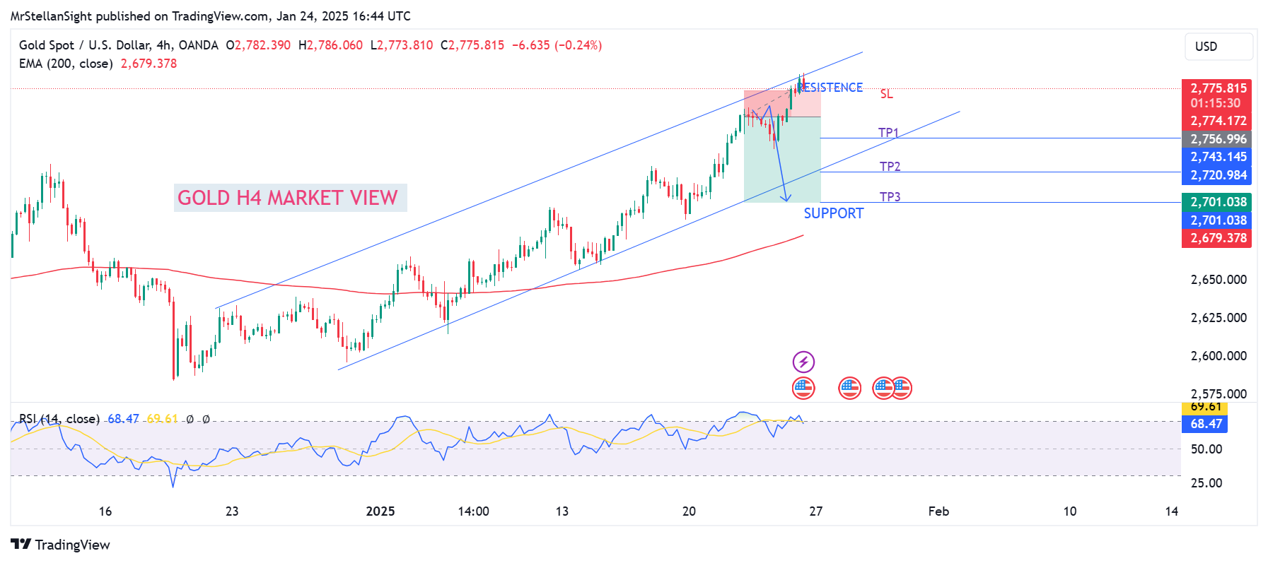 OANDA:XAUUSD Chart Image by MrStellanSight