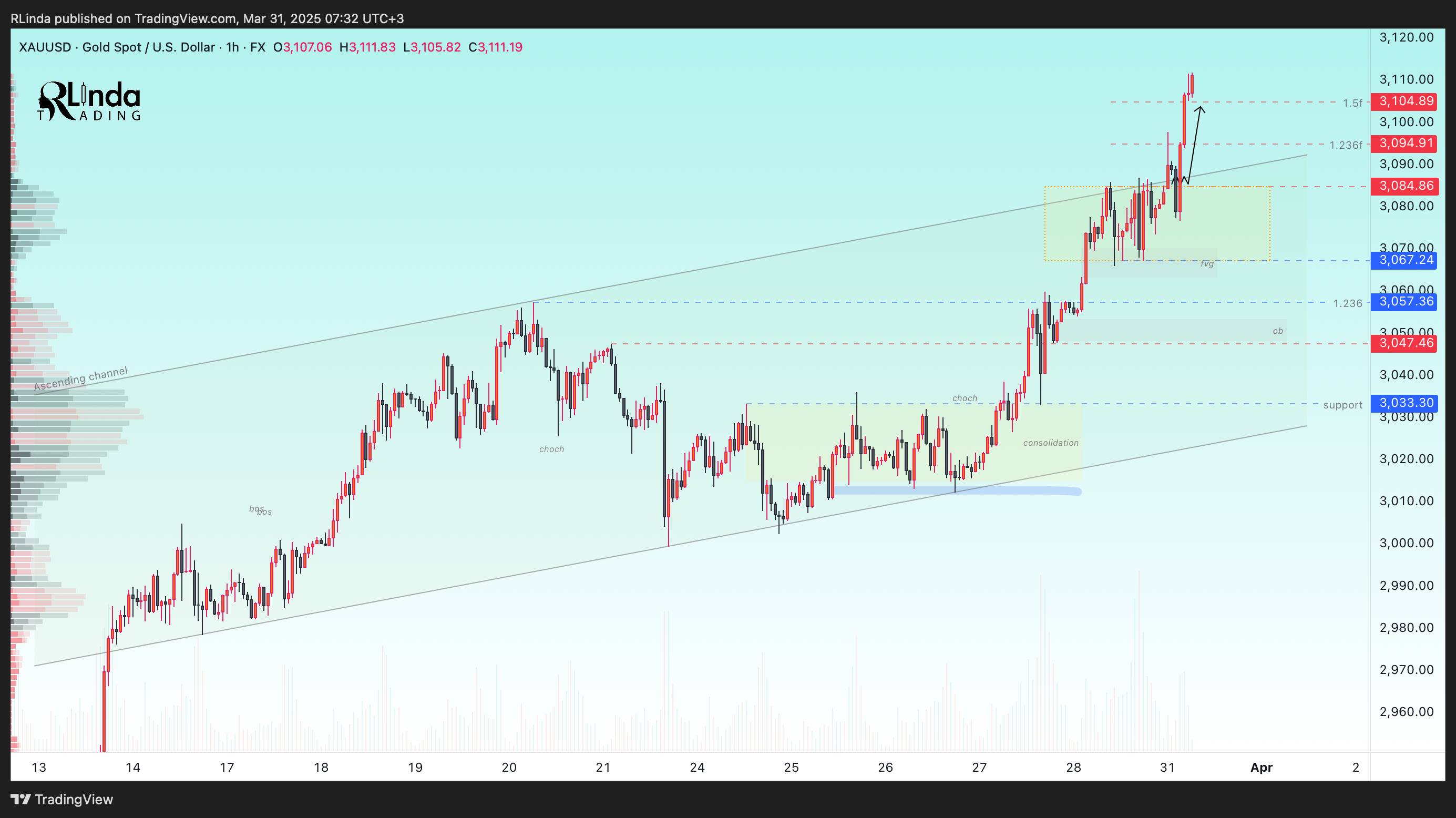 FX:XAUUSD Chart Image by RLinda