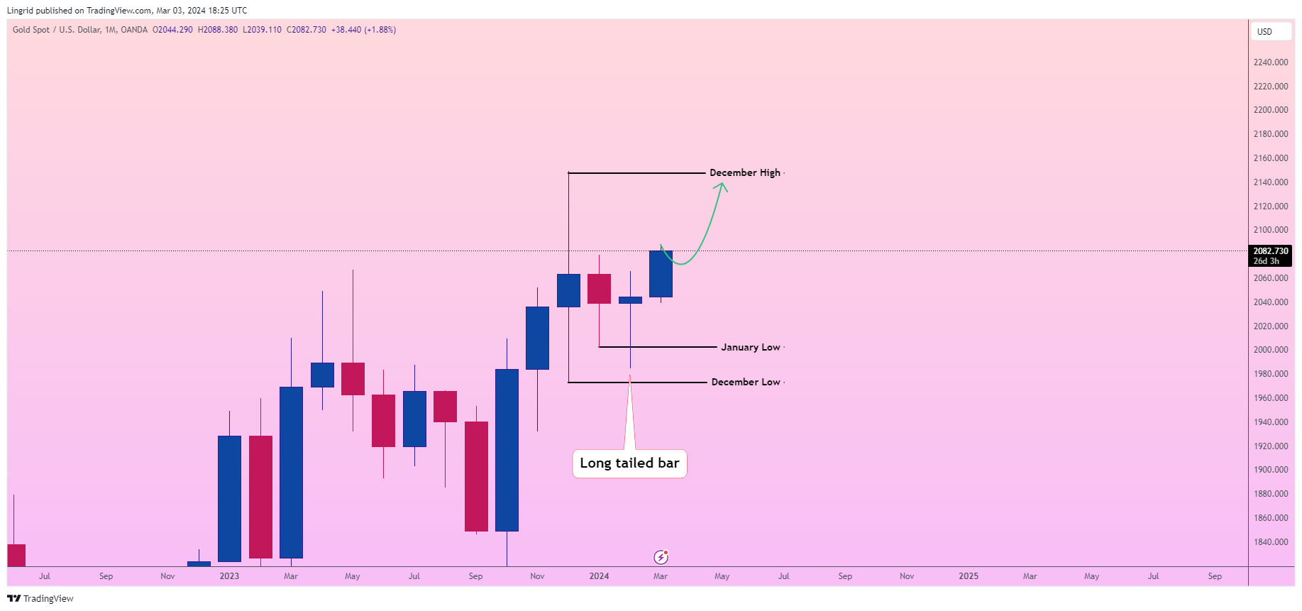 OANDA:XAUUSD Chart Image by Lingrid