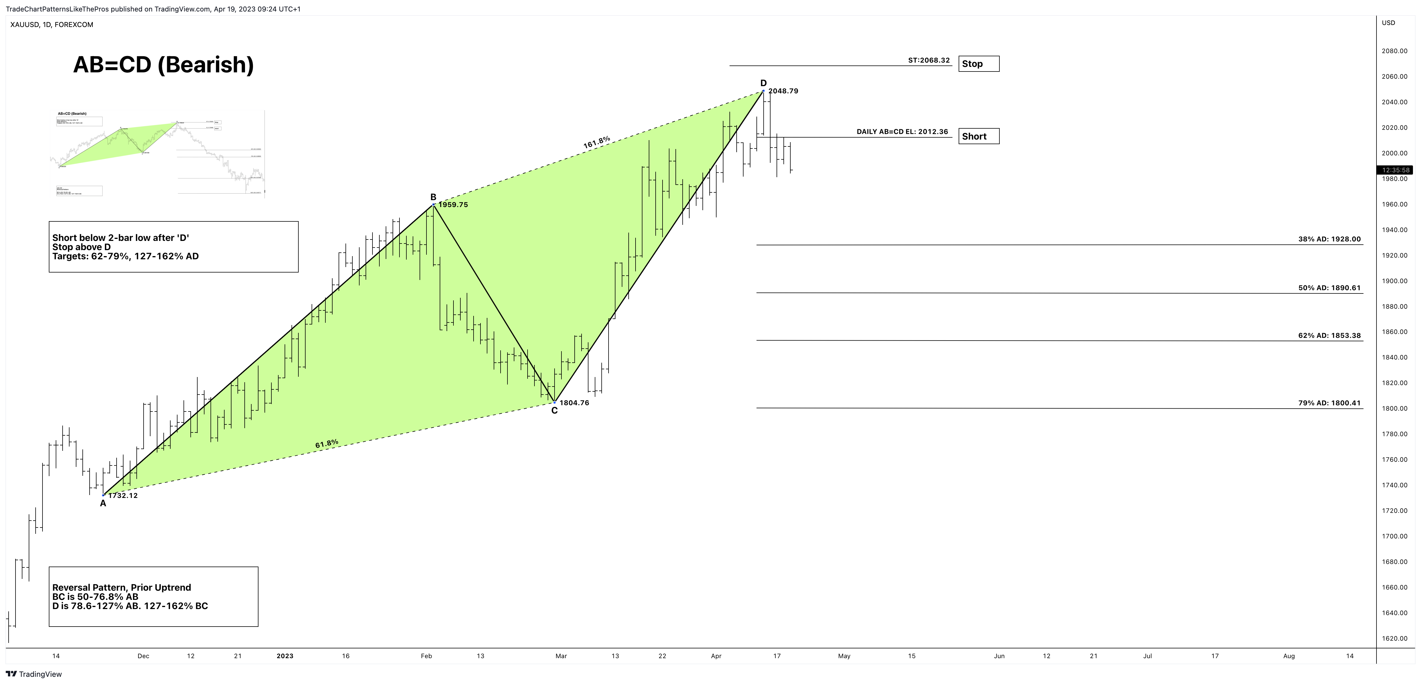 FOREXCOM:XAUUSD Chart Image by TradeChartPatternsLikeThePros